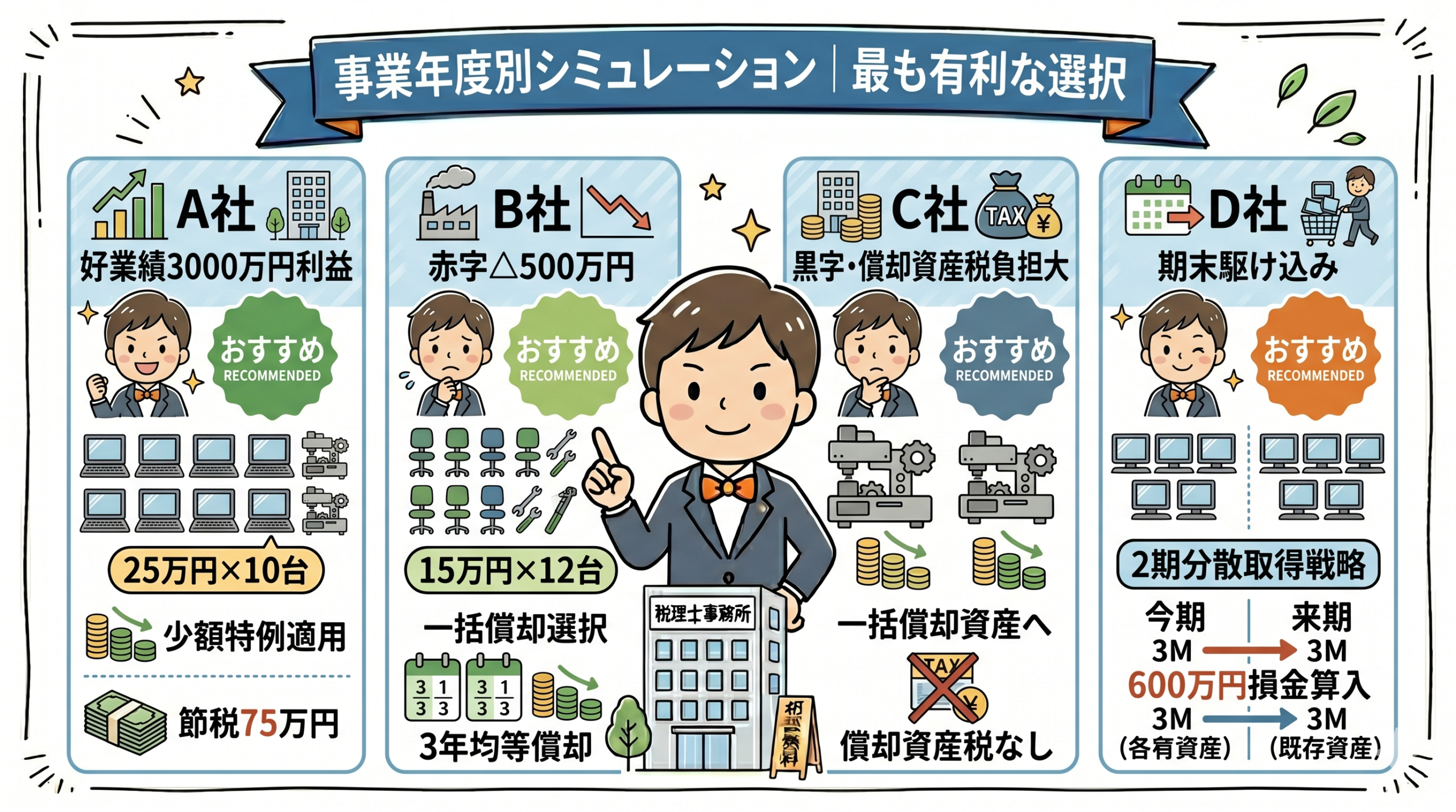 事業年度別シミュレーション｜最も有利な選択の要点を整理した図