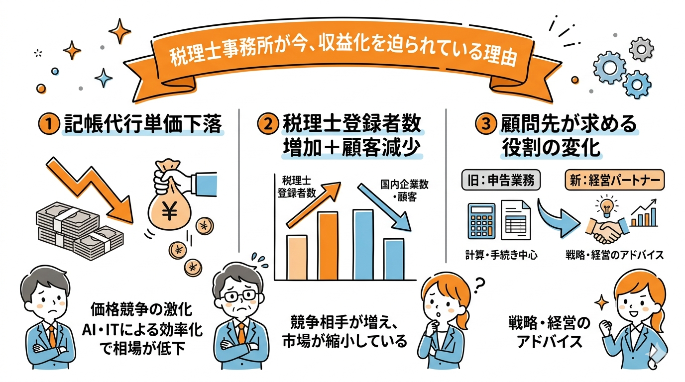 税理士事務所が今、収益化を迫られている理由