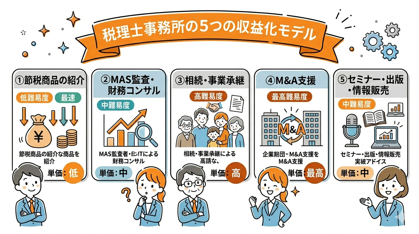 税理士事務所の5つの収益化モデル