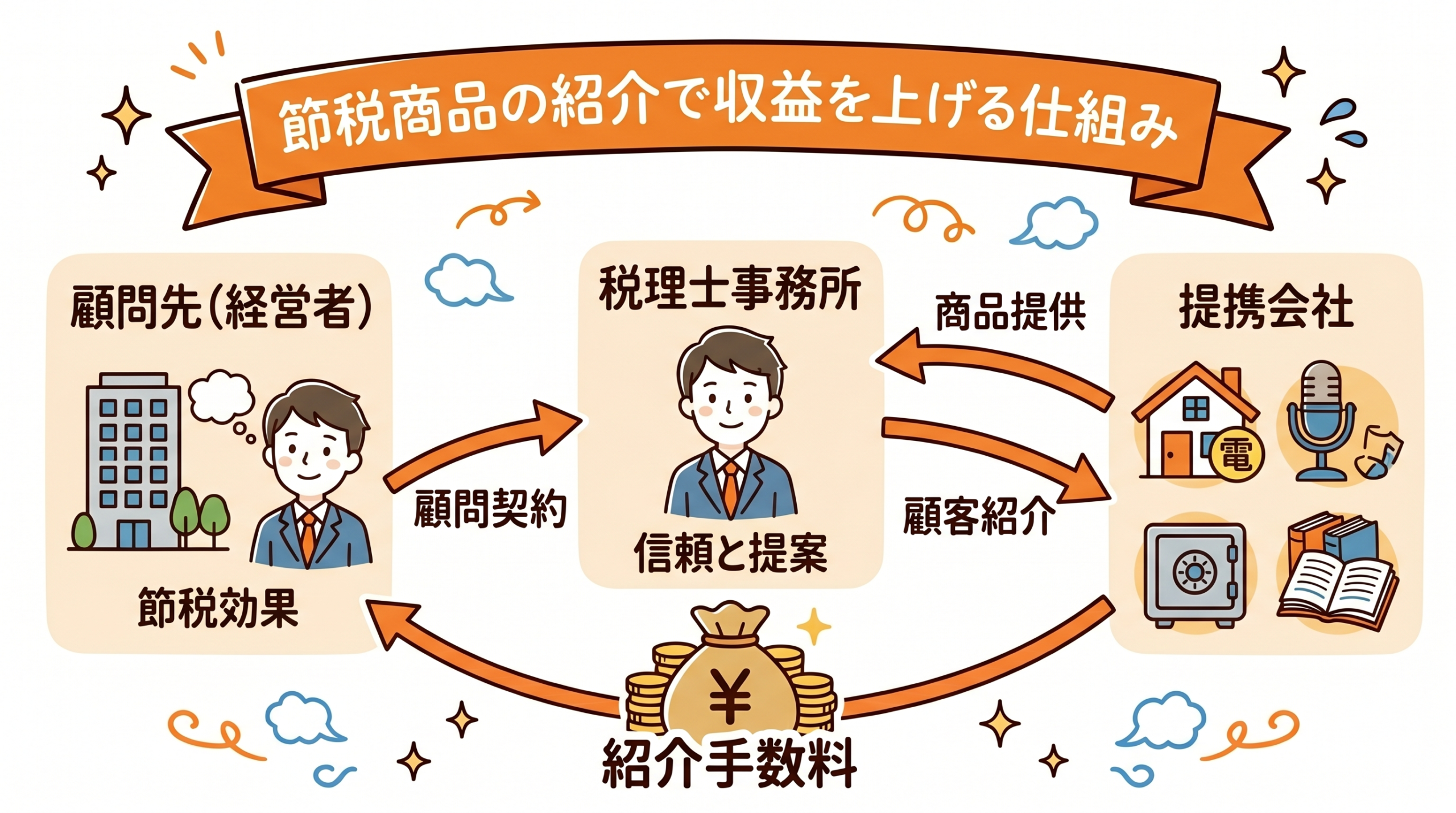 節税商品の紹介で収益を上げる仕組み