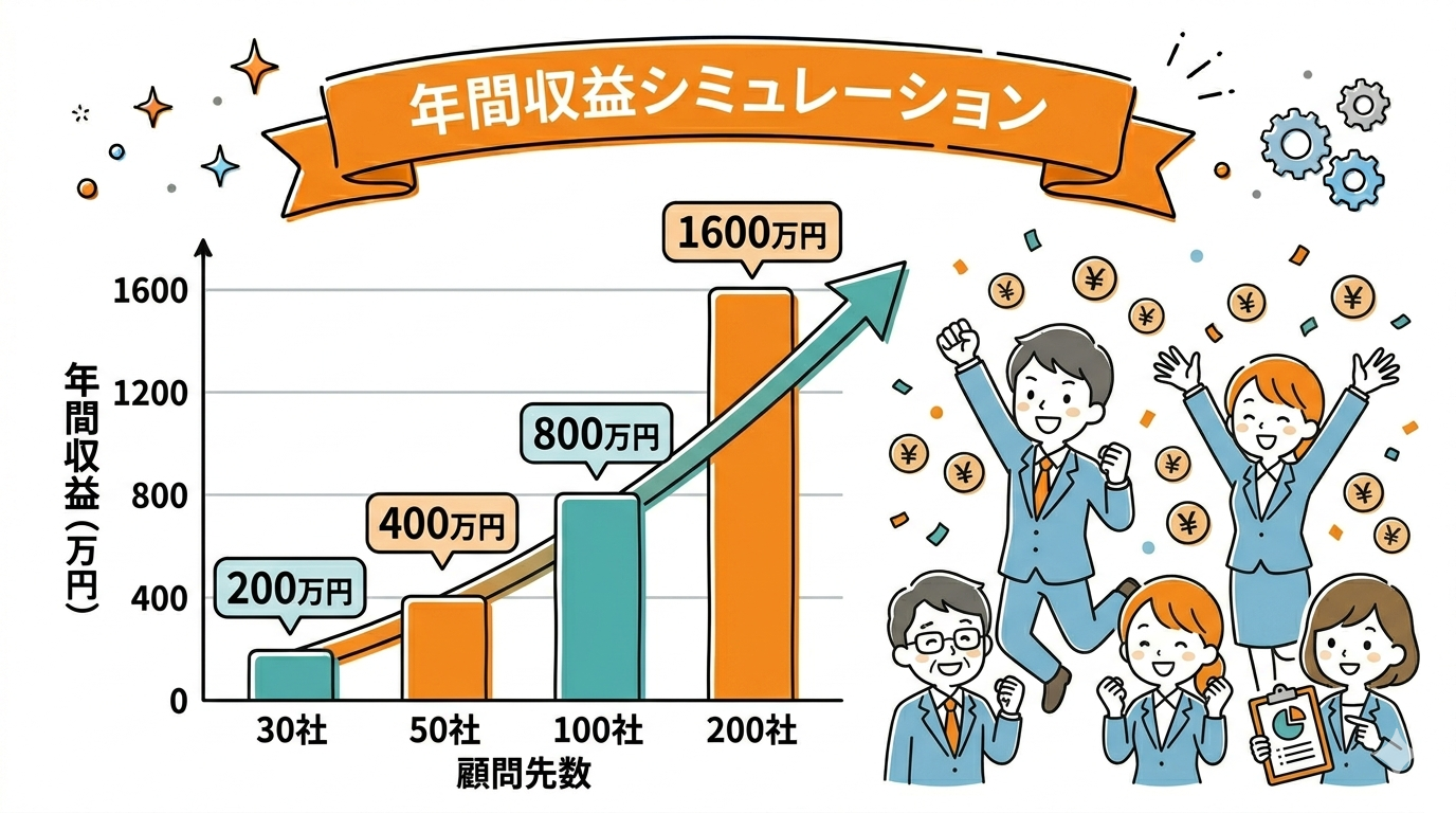年間収益シミュレーション