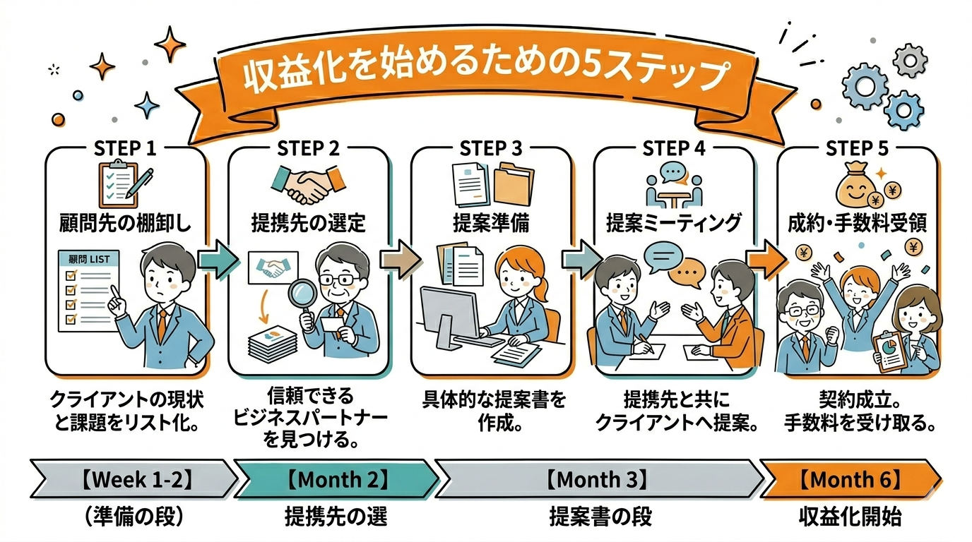 収益化を始めるための5ステップ