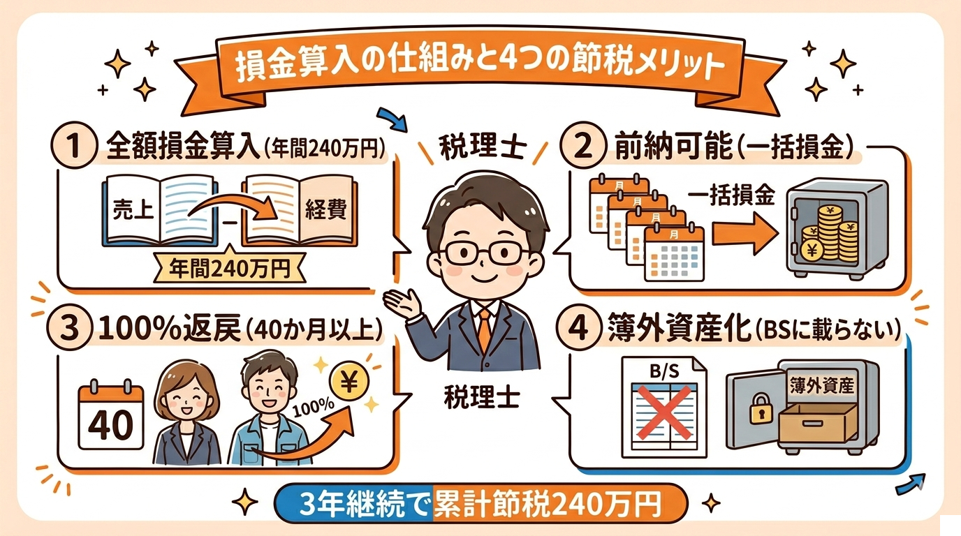 損金算入の仕組みと4つの節税メリット