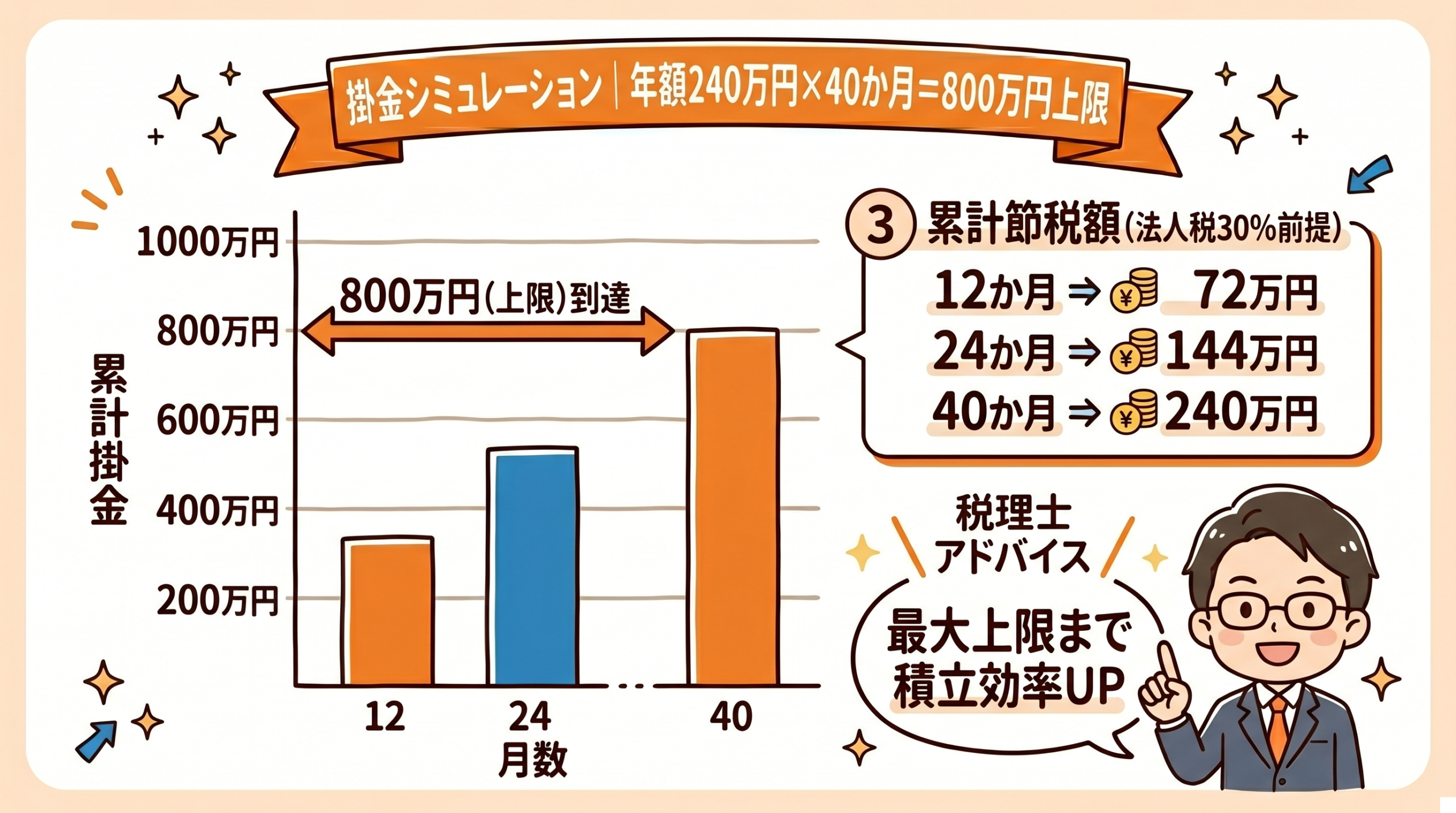 解約返戻金と出口戦略 40か月100%返戻