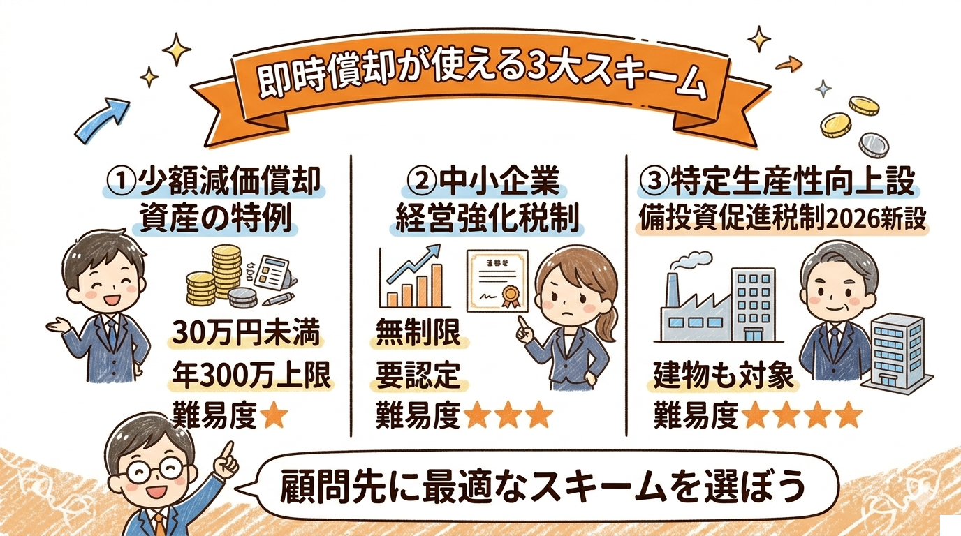 即時償却が使える3大スキーム