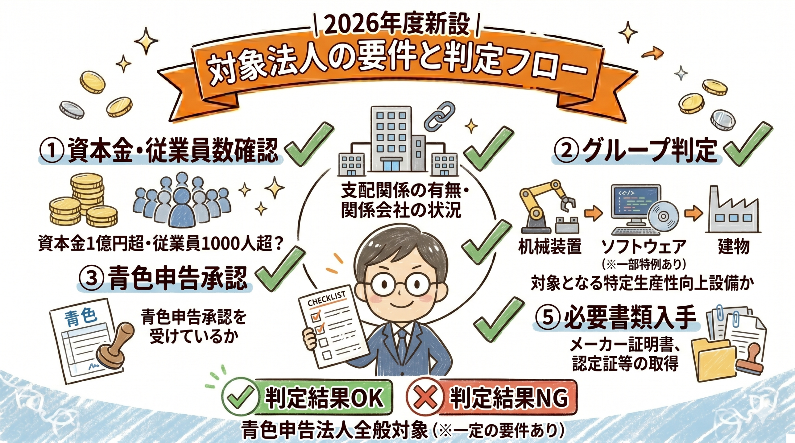 対象法人の要件と判定フロー