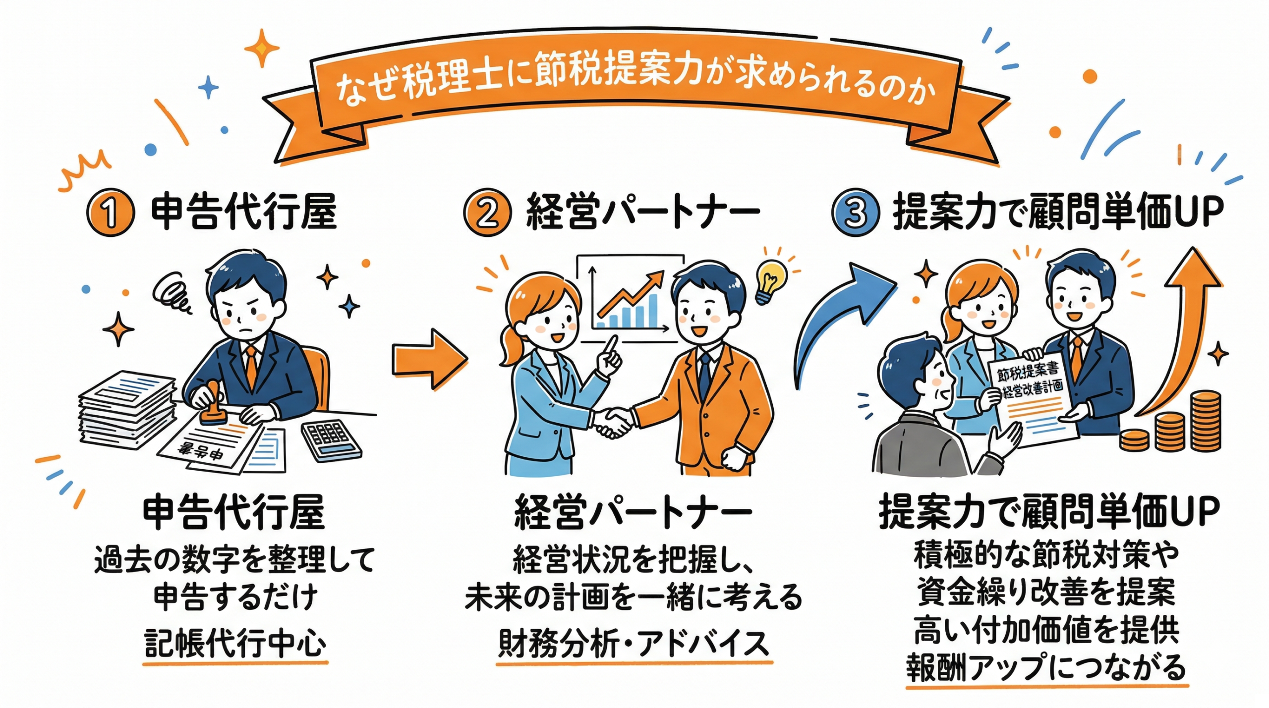 なぜ今、税理士に「節税提案力」が求められるのかの要点を整理した図