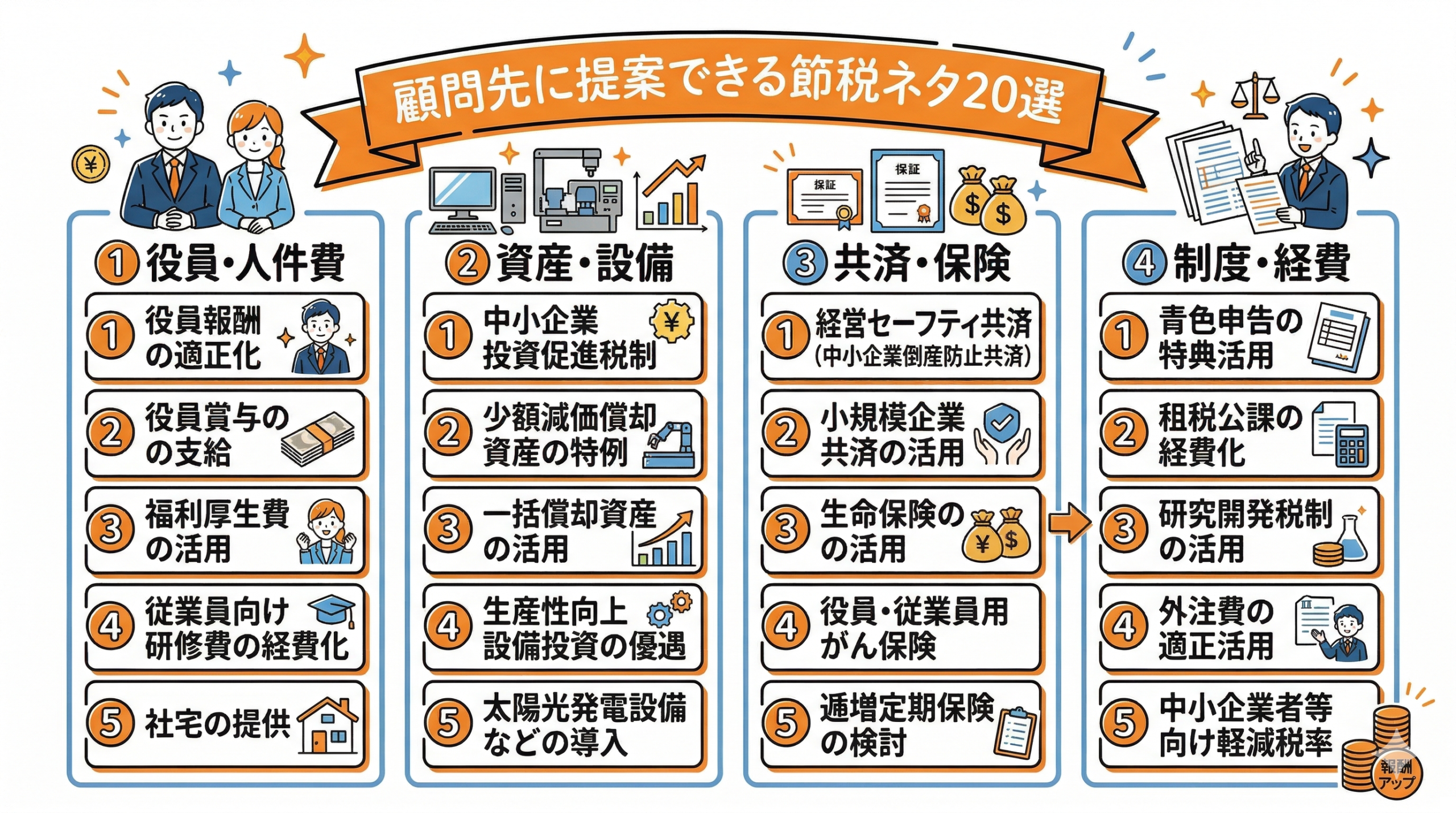 顧問先に提案できる節税ネタ20選の要点を整理した図