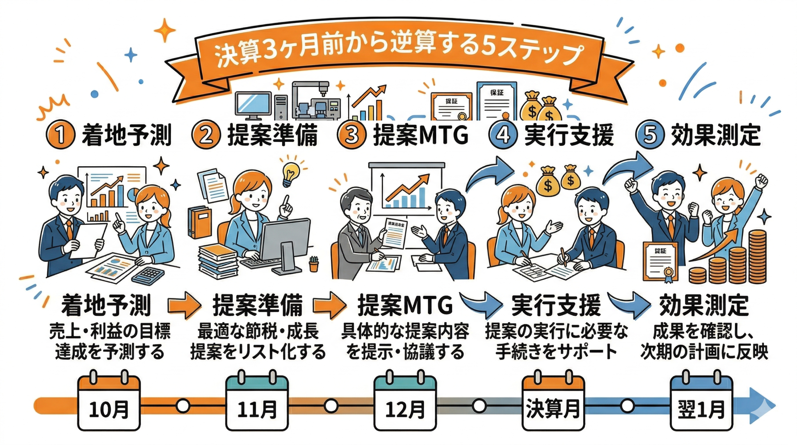 提案の進め方｜決算3ヶ月前から逆算する5ステップの要点を整理した図