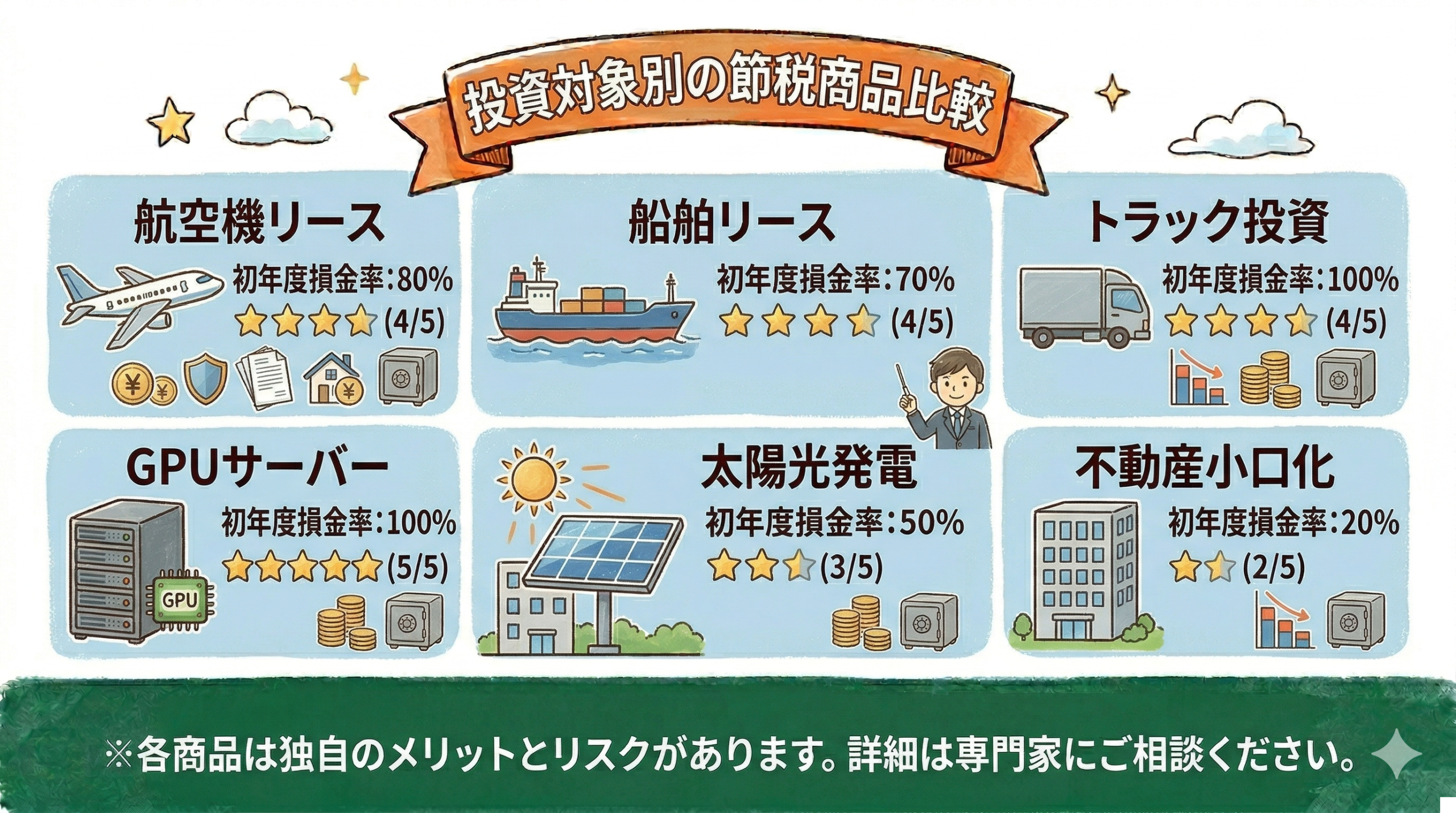 匿名組合型節税商品の投資対象別比較:航空機・トラック・GPUサーバー・不動産