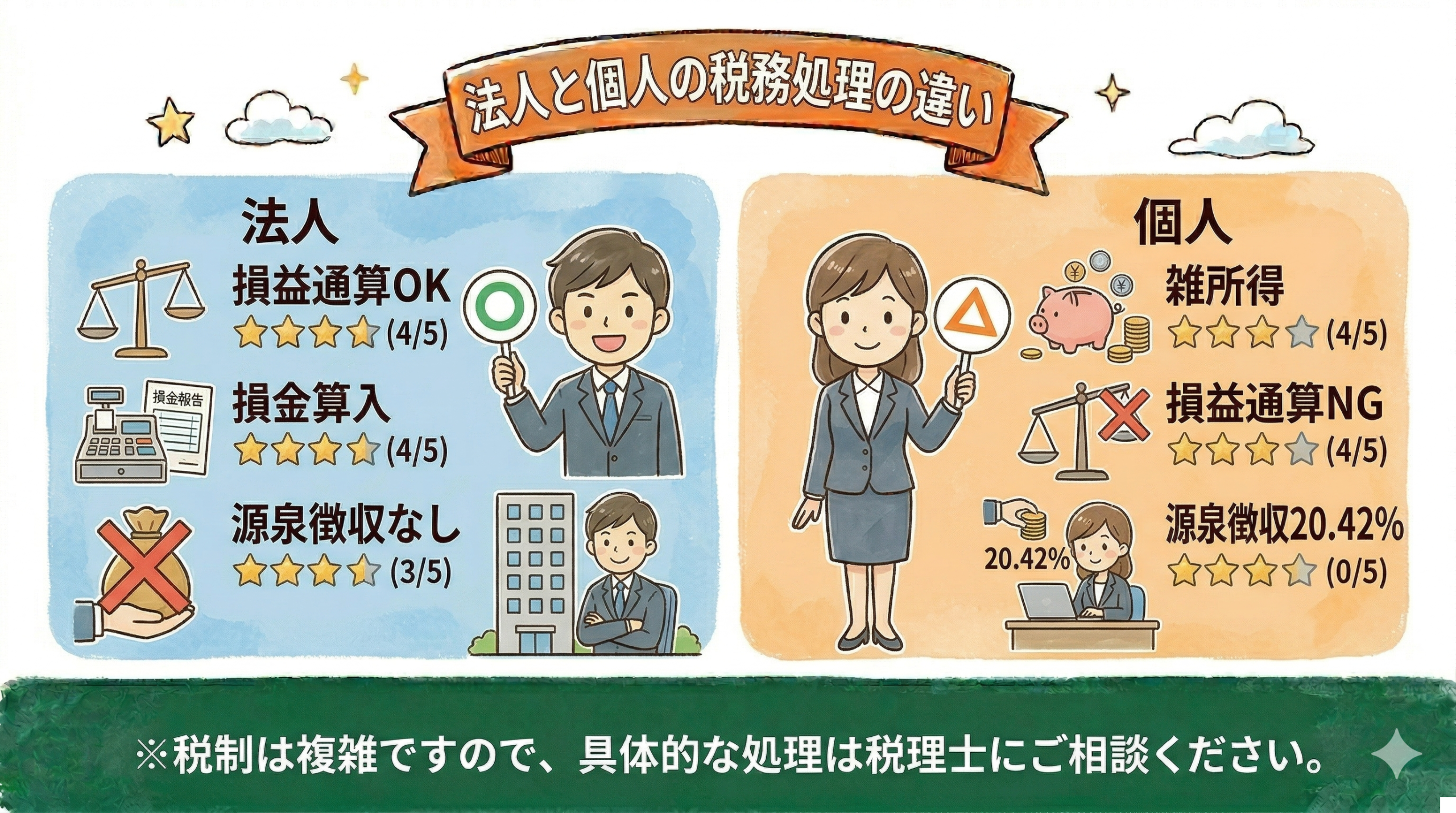 匿名組合の税務処理:法人と個人の違いを比較した図解