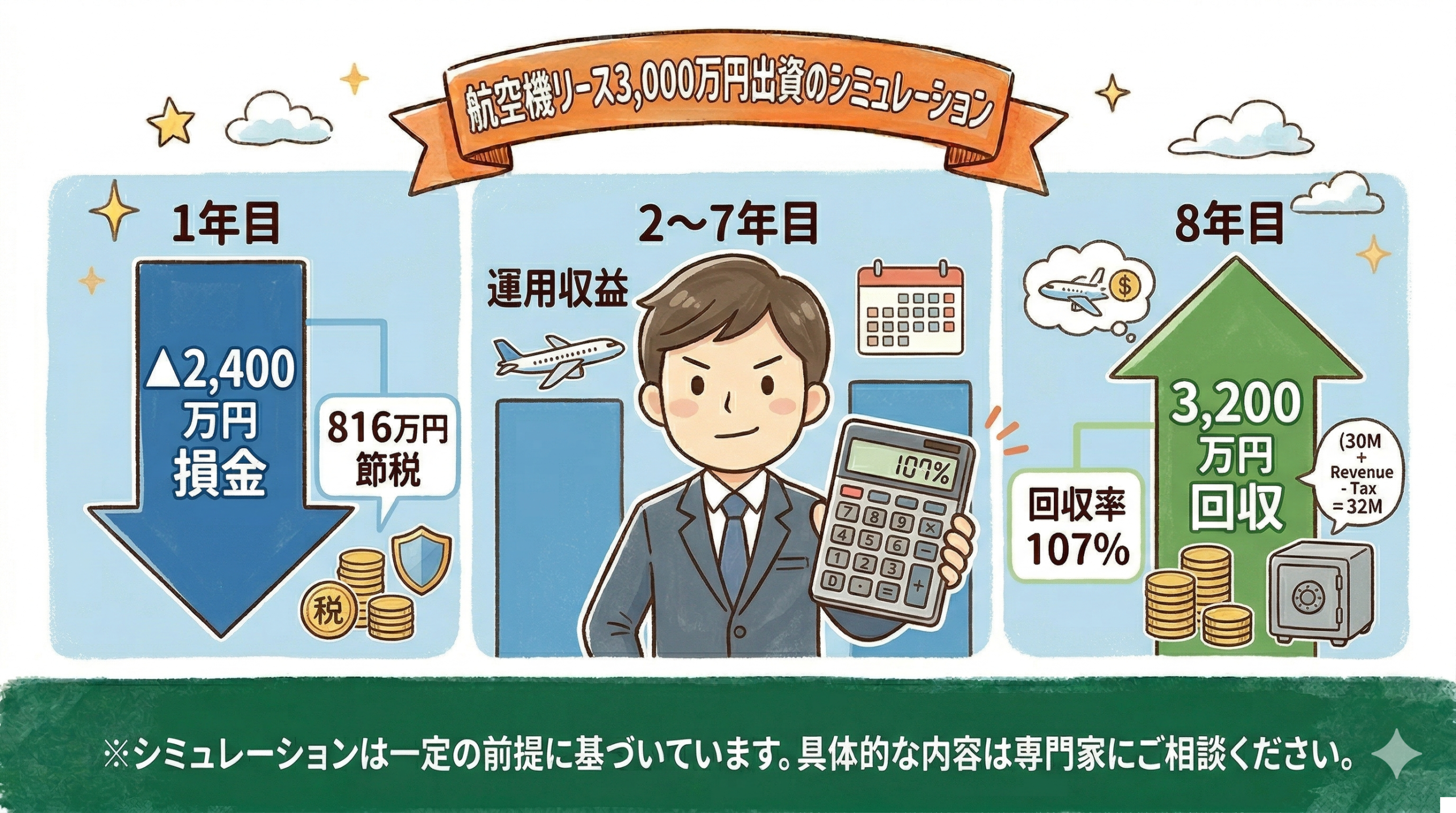 匿名組合による節税シミュレーション:3,000万円出資のケース