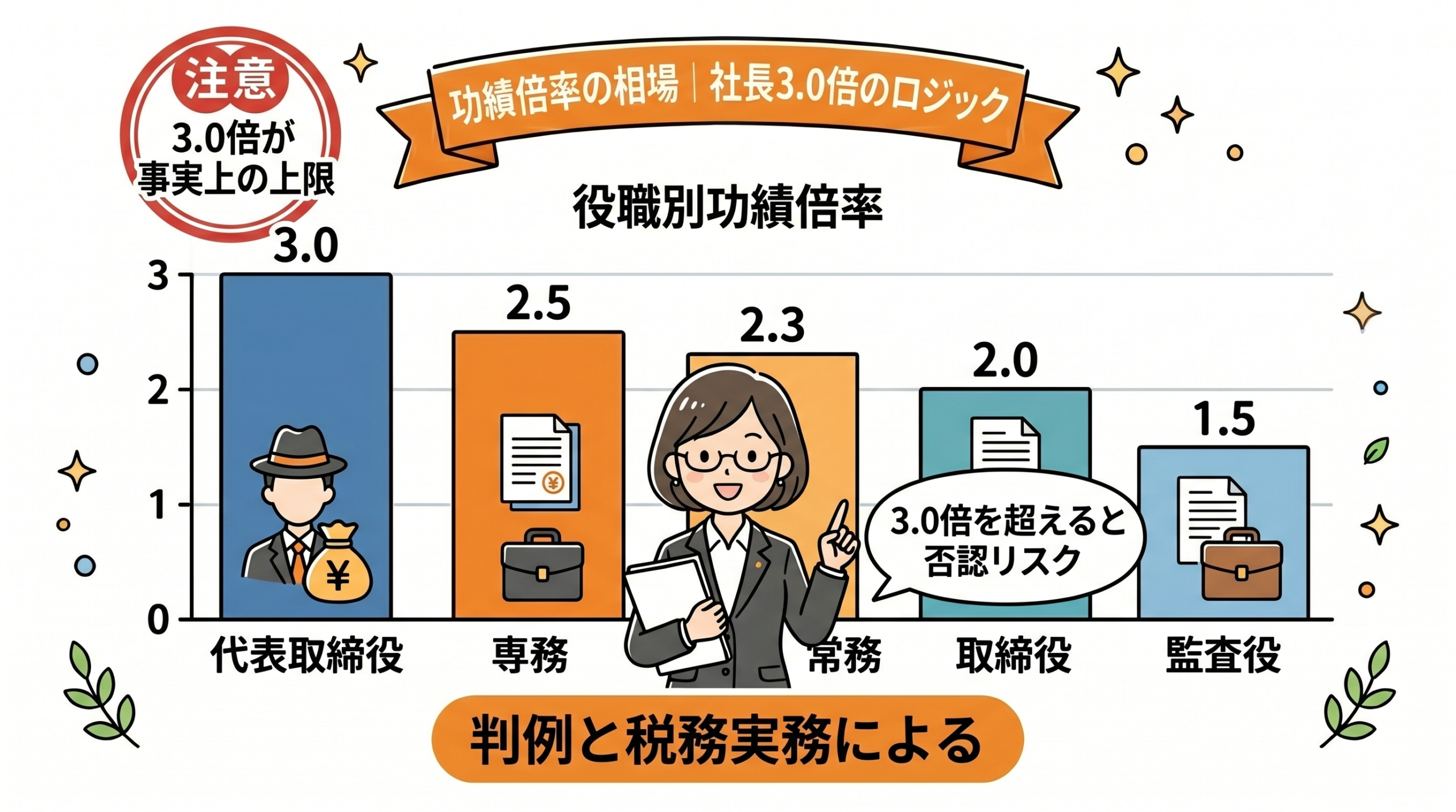 功績倍率の相場 社長3.0倍のロジック