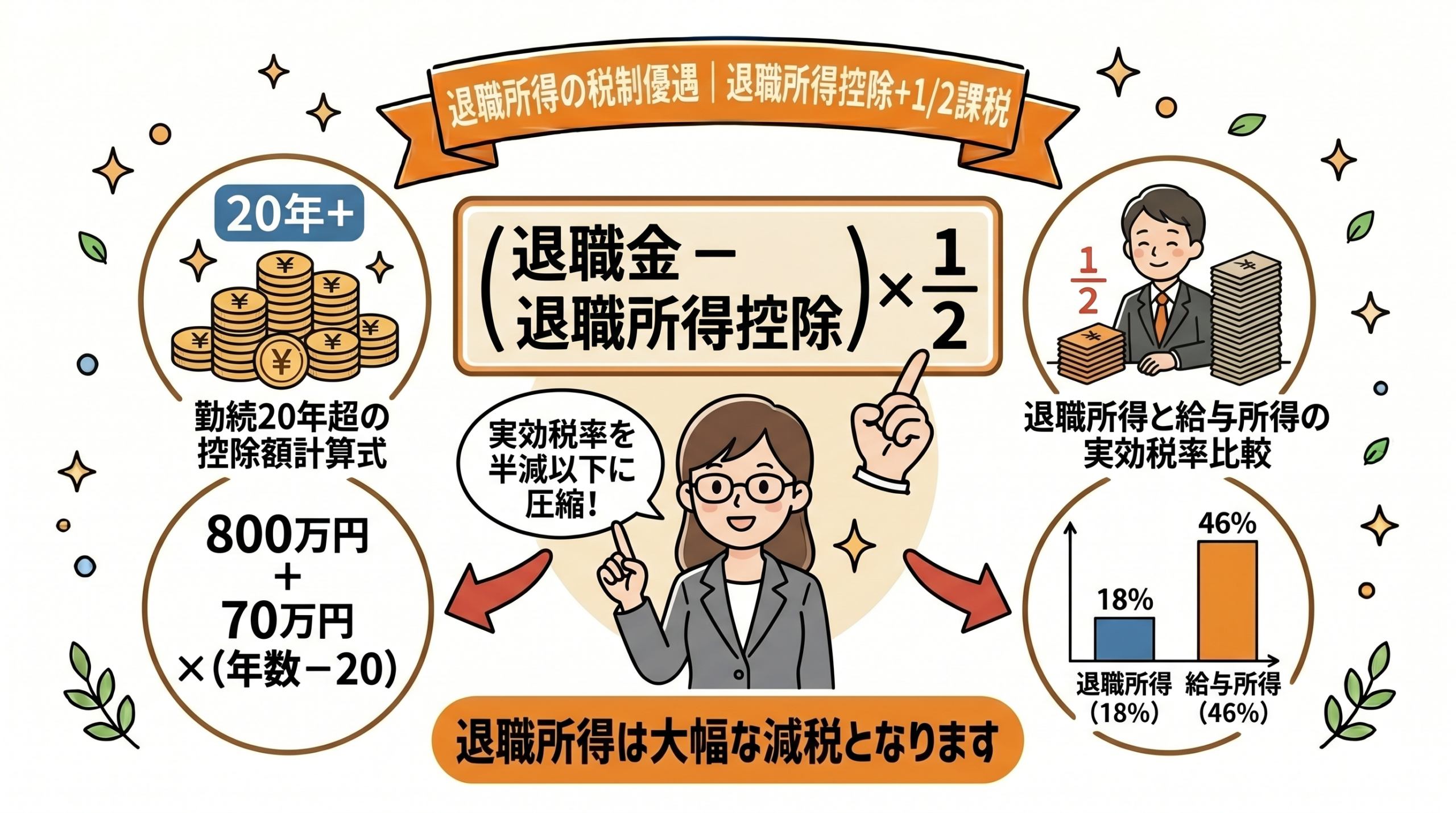 退職所得の税制優遇 退職所得控除 1/2課税