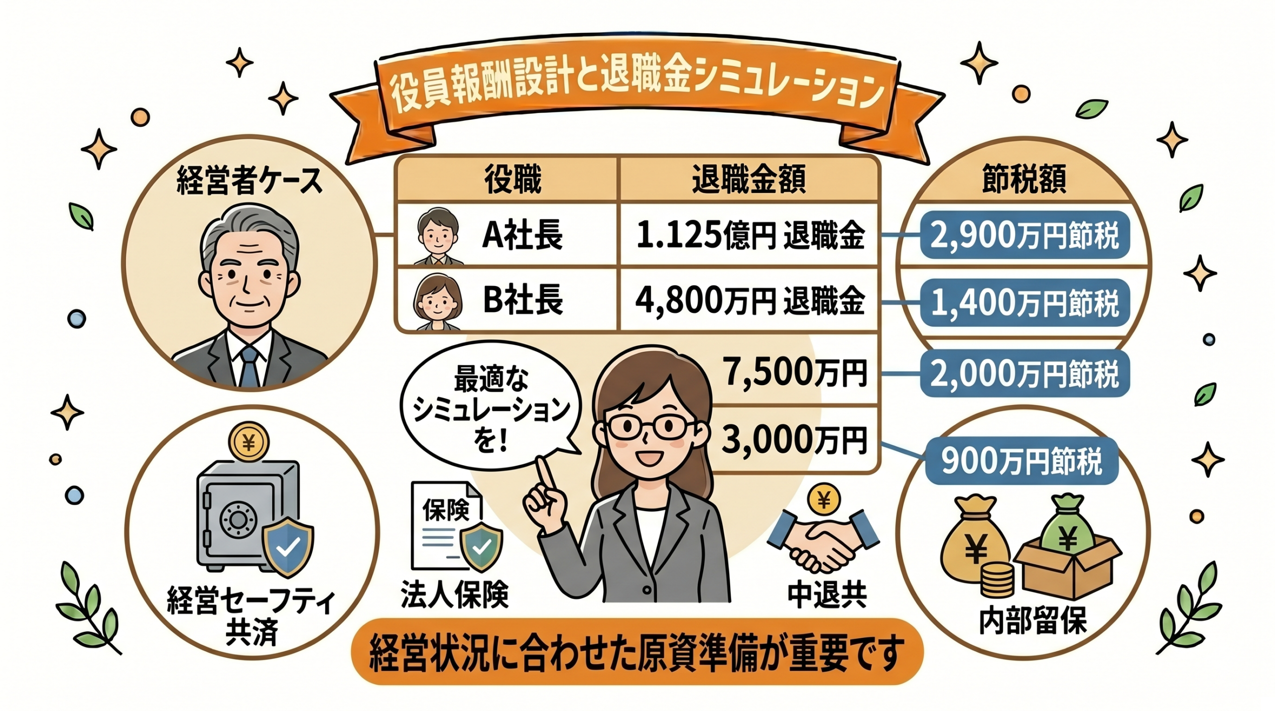 役員報酬設計と退職金シミュレーション