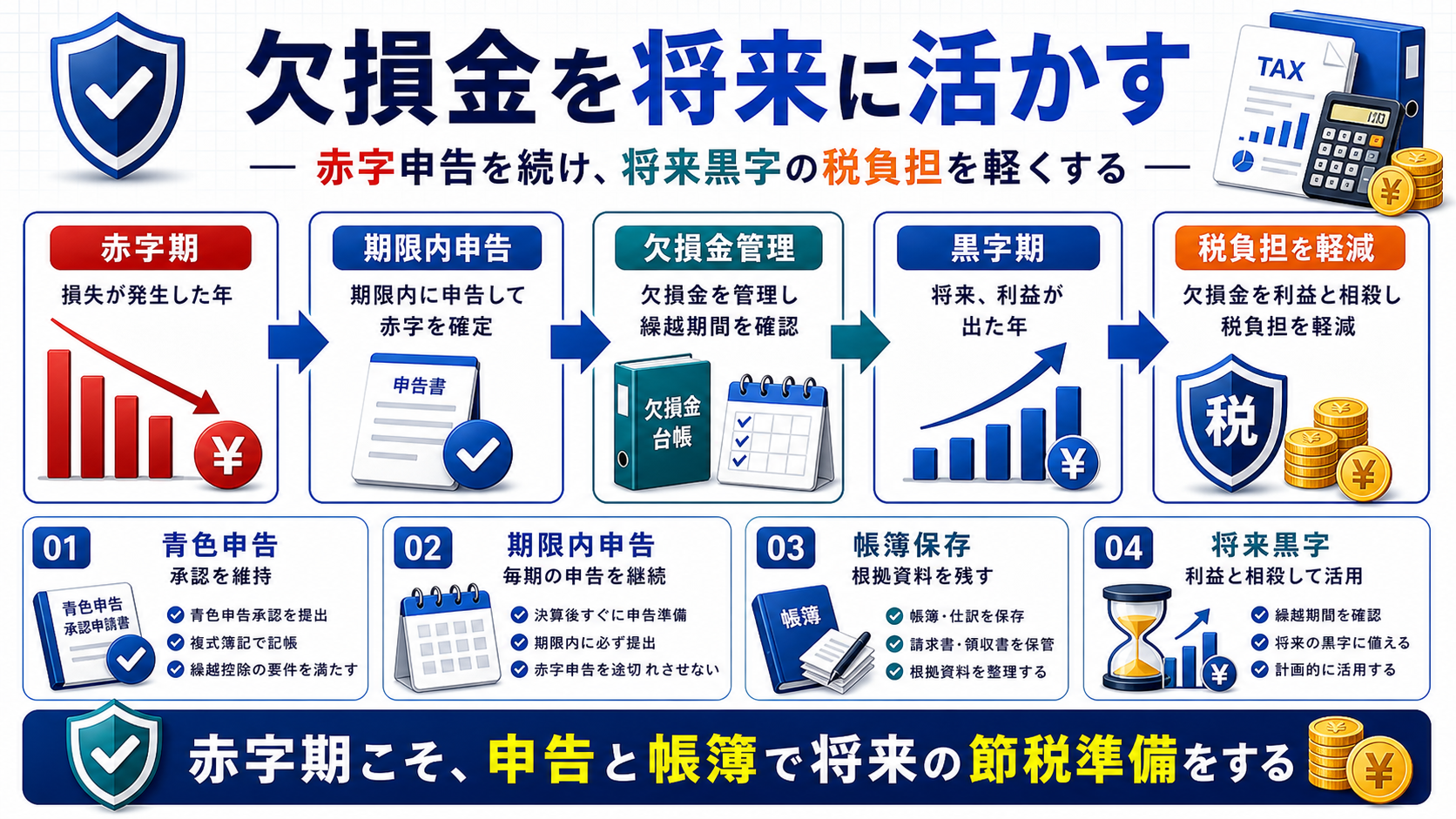 赤字申告を続けて欠損金を管理し将来黒字の税負担を軽くする流れの図解