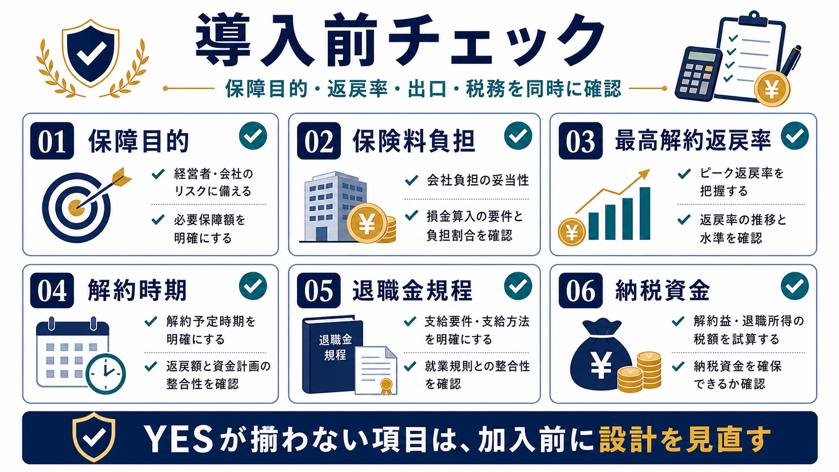 長期平準定期保険の導入前チェックとして保障目的、保険料負担、最高解約返戻率、解約時期、退職金規程、納税資金を整理した図解
