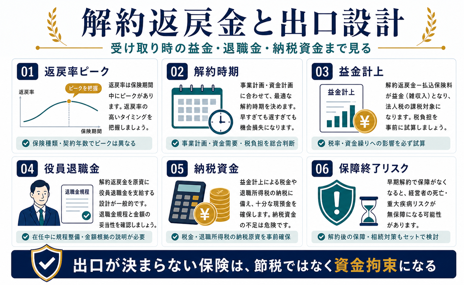 長期平準定期保険の出口設計として返戻率ピーク、解約時期、益金計上、役員退職金、納税資金、保障終了リスクを整理した図解