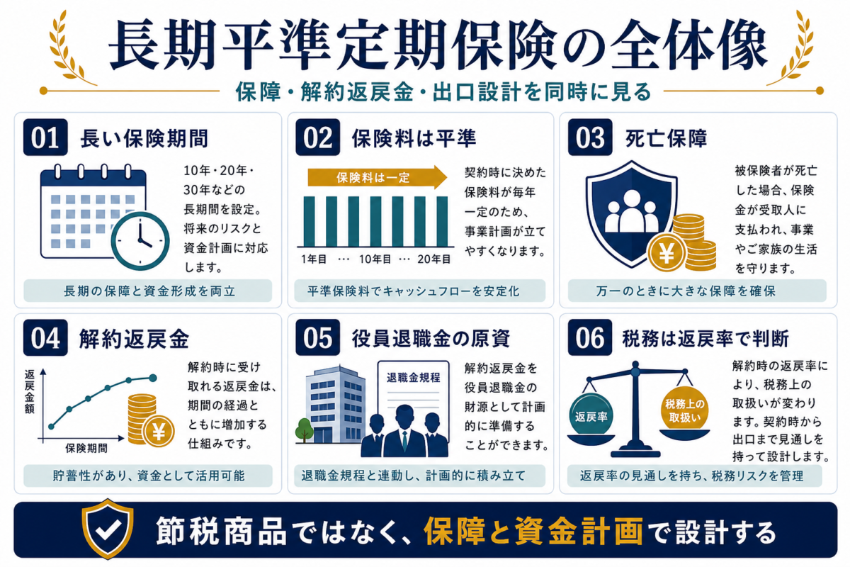 長期平準定期保険の全体像として長い保険期間、平準保険料、死亡保障、解約返戻金、退職金原資、税務判断を整理した図解