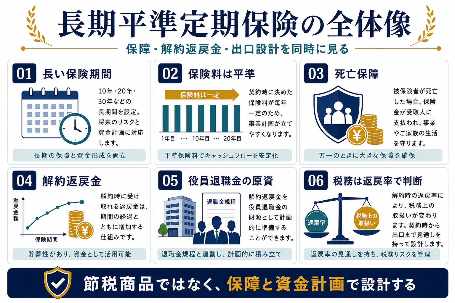 長期平準定期保険の全体像として長い保険期間、平準保険料、死亡保障、解約返戻金、退職金原資、税務判断を整理した図解