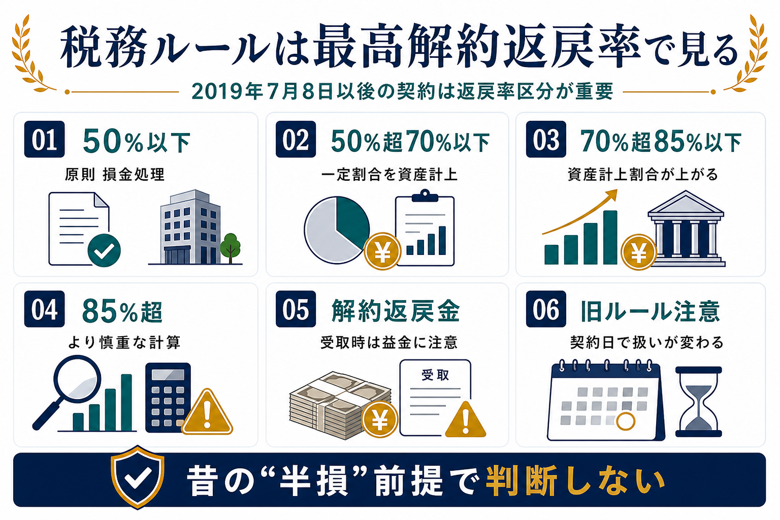 長期平準定期保険の税務ルールとして最高解約返戻率、資産計上、解約返戻金、契約日確認を整理した図解