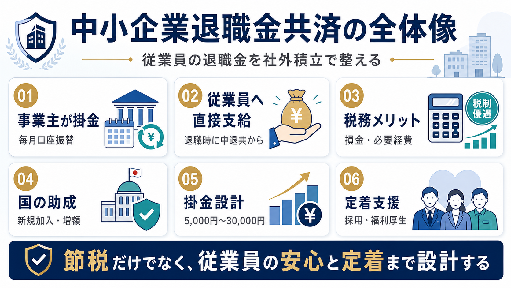 中小企業退職金共済の事業主掛金、従業員への直接支給、税務メリット、国の助成、掛金設計、定着支援を整理した図解