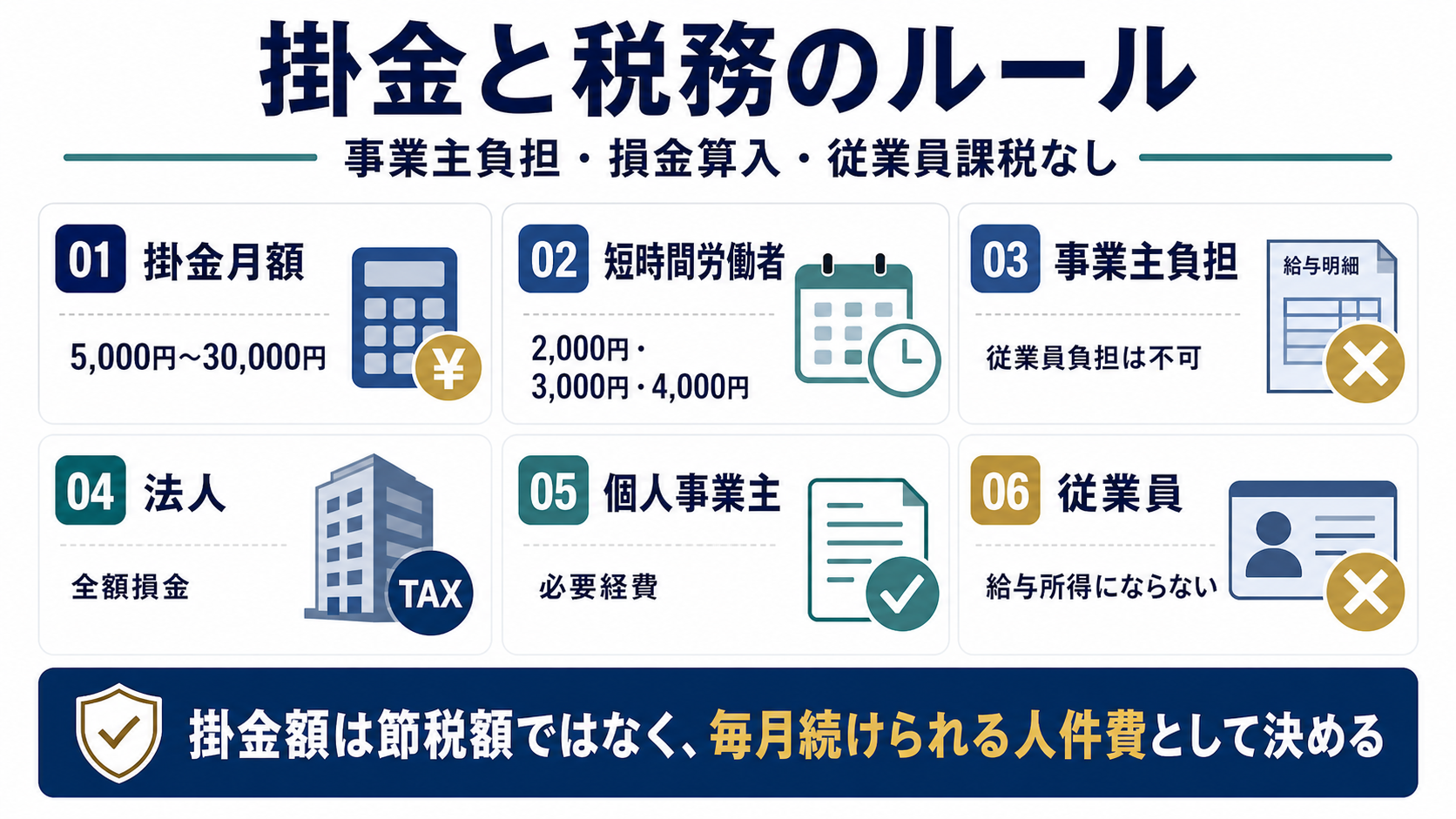 中小企業退職金共済の掛金月額、短時間労働者の特例掛金、事業主負担、法人損金、個人事業主必要経費、従業員課税なしを整理した図解