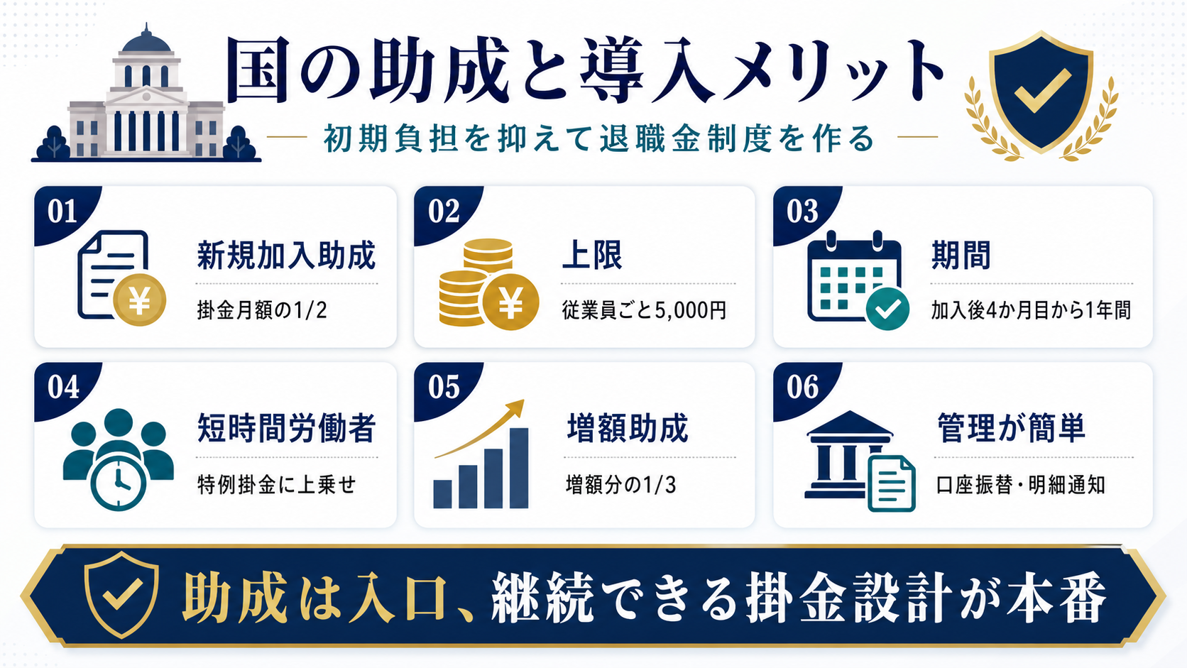 中小企業退職金共済の新規加入助成、上限、期間、短時間労働者、増額助成、管理の簡単さを整理した図解