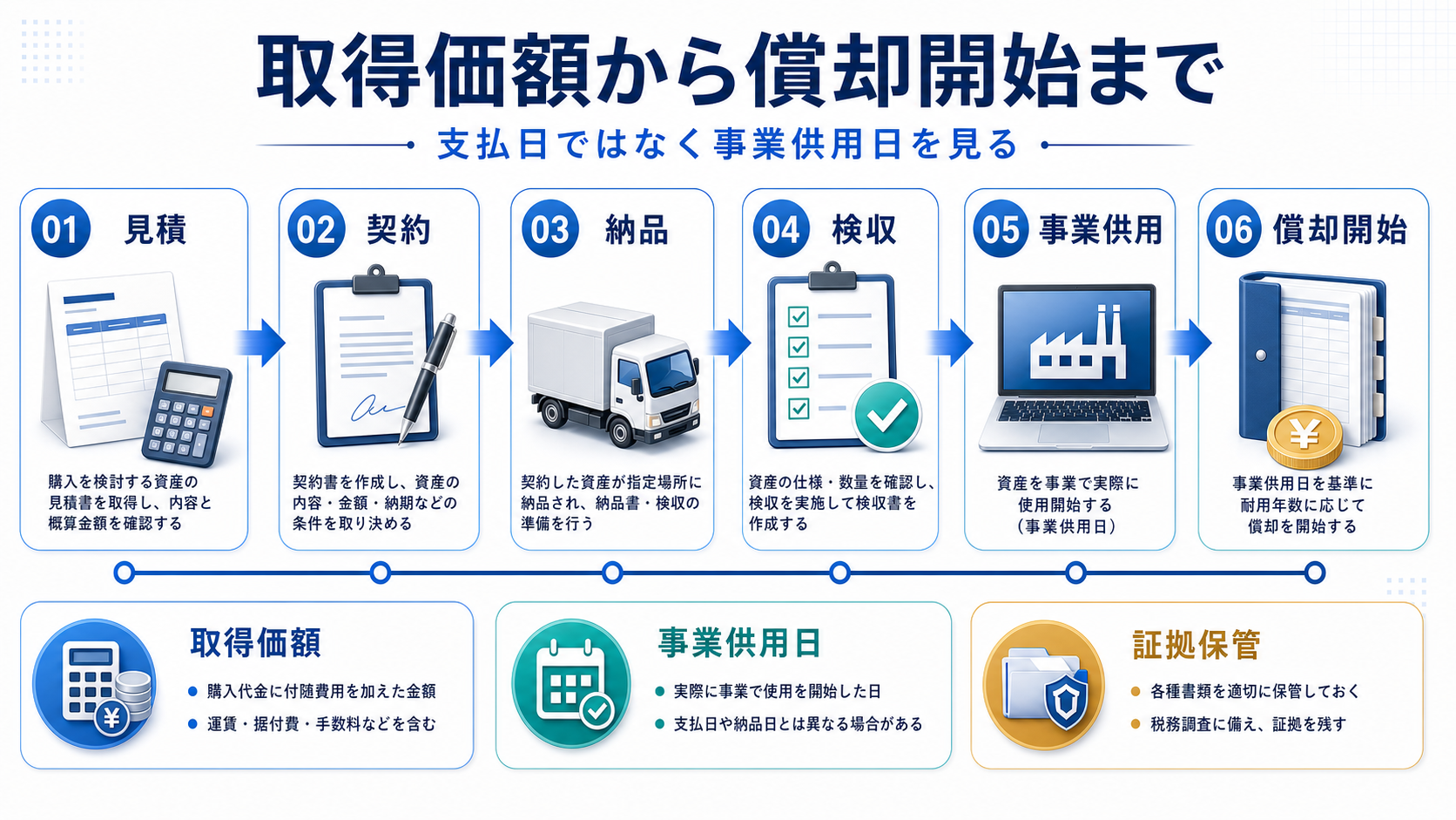 取得価額、契約、納品、検収、事業供用、償却開始までの流れを示す図解