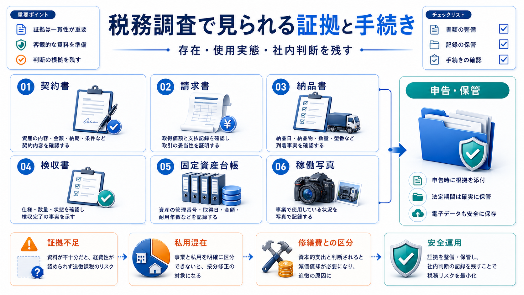 契約書、請求書、納品書、稼働写真、固定資産台帳、社内稟議を整理した図解