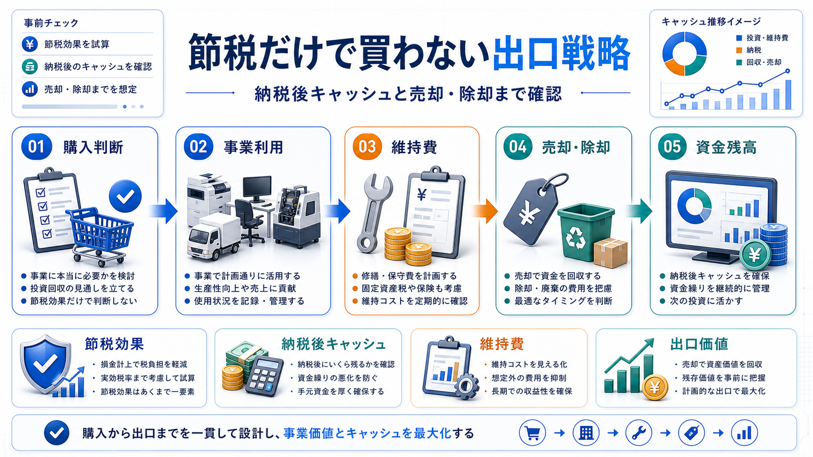 資産購入前に節税効果、納税後キャッシュ、維持費、出口を確認する図解