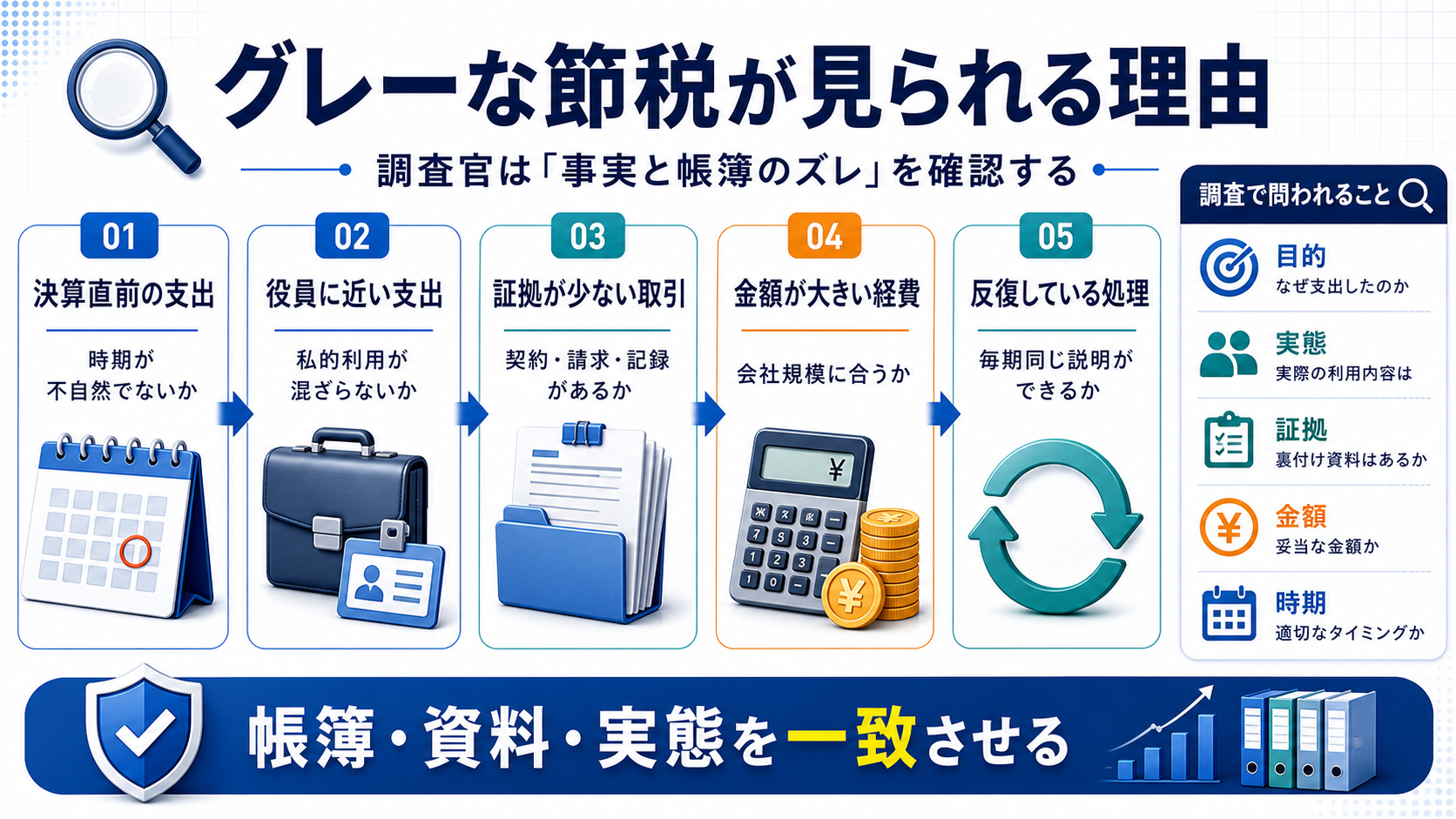 グレーな節税が税務調査で見られる理由の要点を整理した図