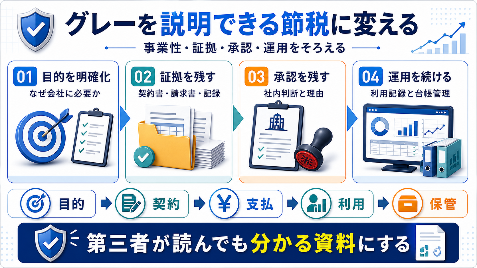 グレーを説明できる節税に変えるの要点を整理した図