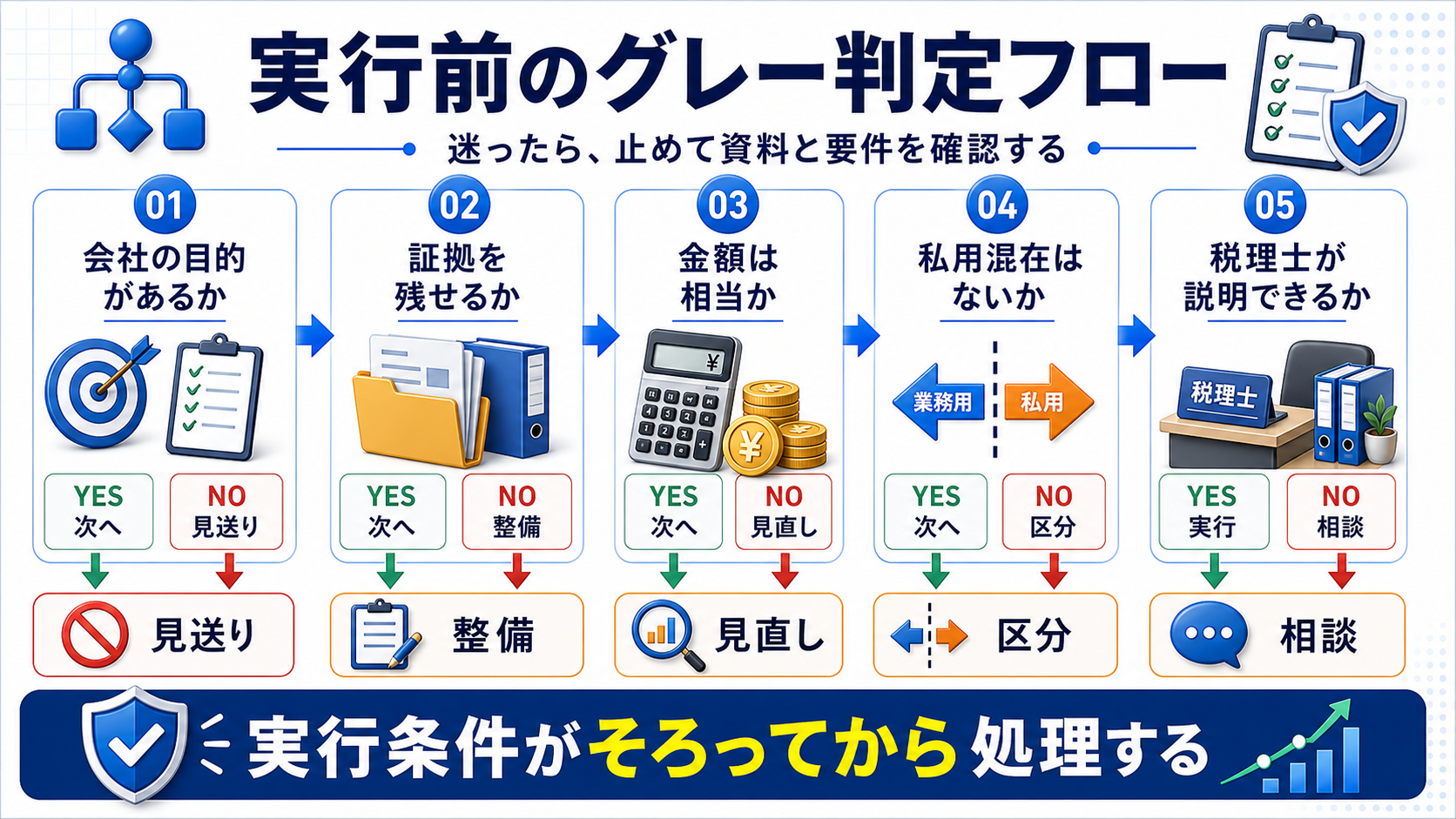 アウトに近づく危険サインの要点を整理した図