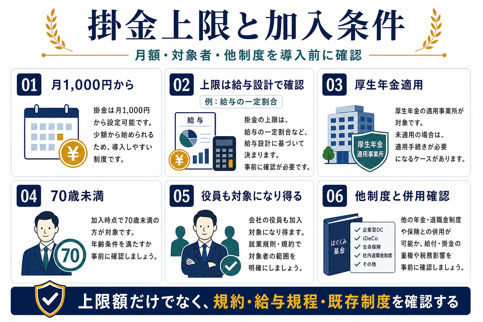 はぐくみ基金の掛金上限と加入条件として月1000円から、給与設計、厚生年金適用、70歳未満、役員対象、他制度併用を整理した図解
