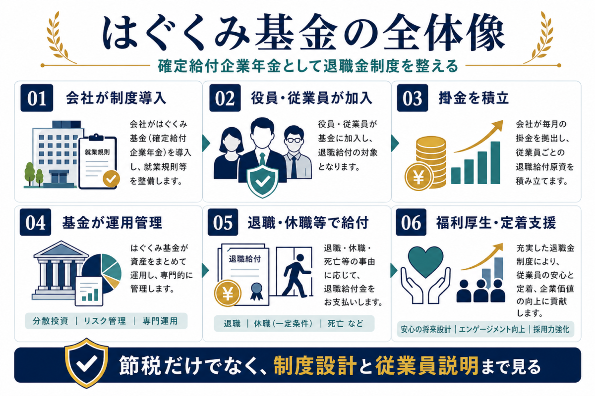 はぐくみ基金の全体像として会社の制度導入、役員従業員の加入、掛金積立、基金の運用管理、退職休職時の給付、福利厚生を整理した図解