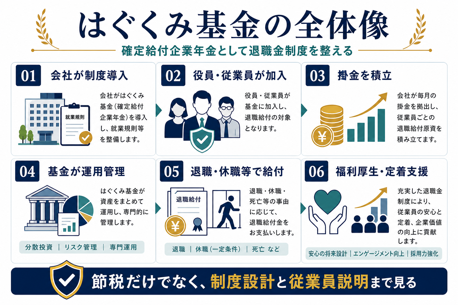 はぐくみ基金の全体像として会社の制度導入、役員従業員の加入、掛金積立、基金の運用管理、退職休職時の給付、福利厚生を整理した図解
