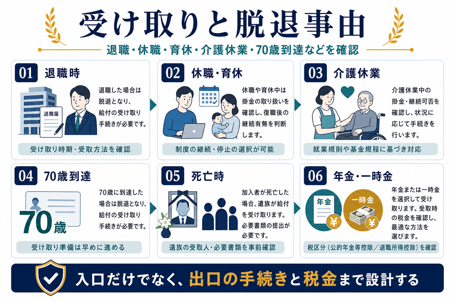はぐくみ基金の受け取りと脱退事由として退職、休職育休、介護休業、70歳到達、死亡時、年金一時金を整理した図解