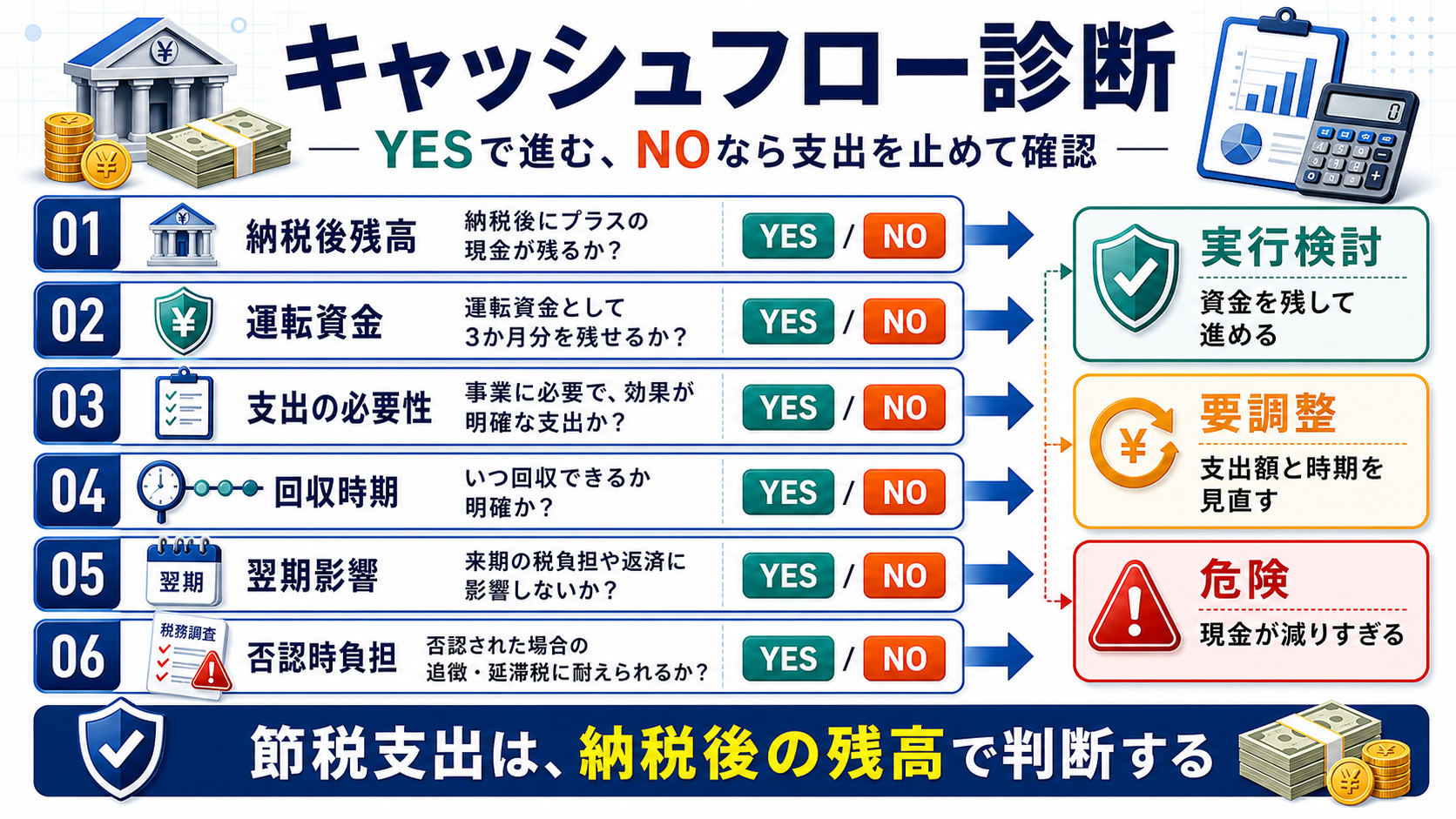 決算前に見る資金繰り表の要点を整理した図