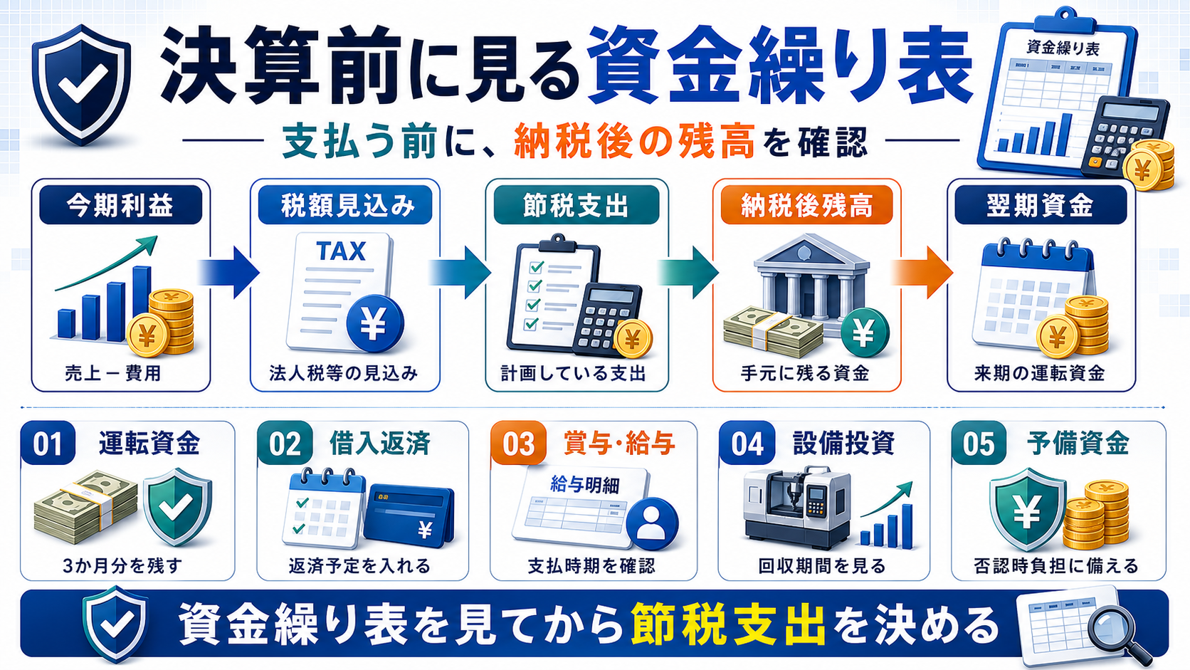 節税策別に見る現金インパクトの要点を整理した図