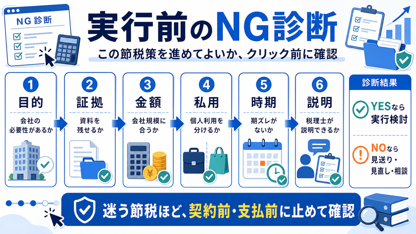目的、証拠、金額、私用、時期、説明で節税策を実行前に診断する図解