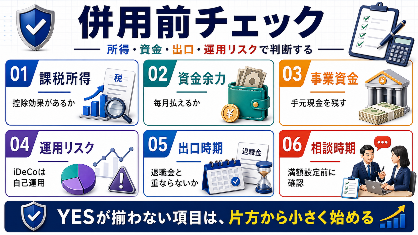 iDeCoと小規模企業共済を併用する前に、課税所得、資金余力、事業資金、運用リスク、出口時期を確認する図解
