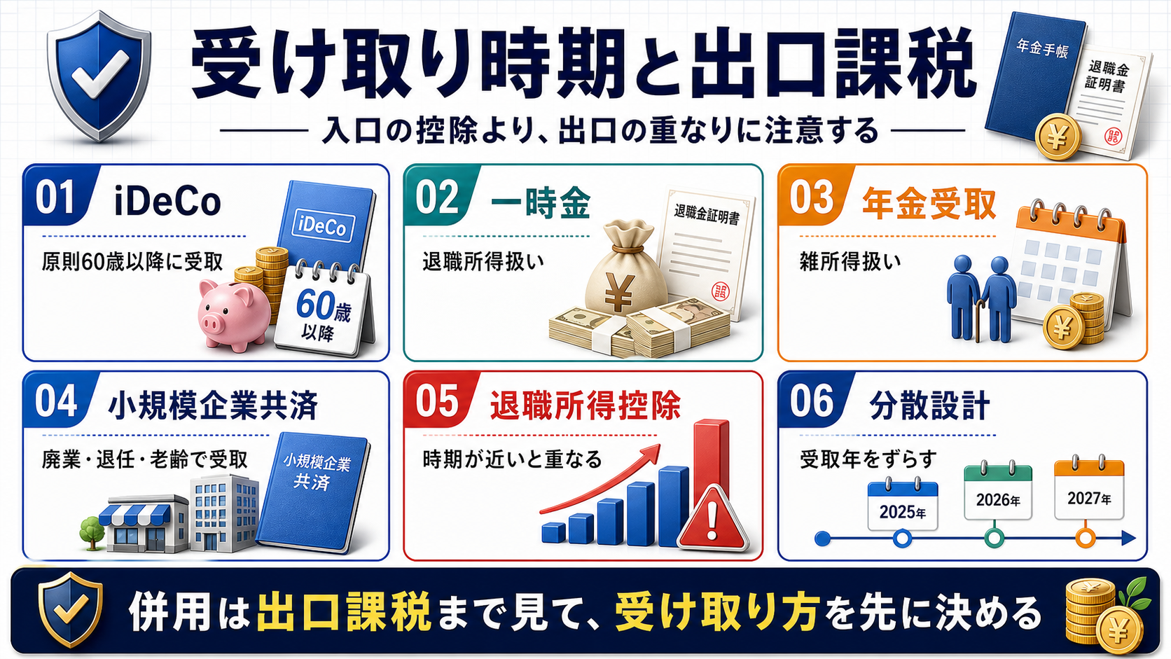 iDeCoと小規模企業共済の受け取り時期、一時金、年金、退職所得控除、分散設計を整理した図解