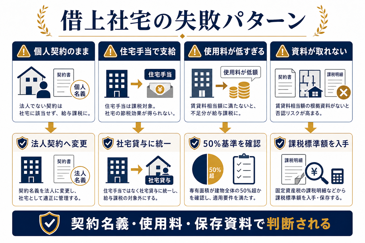 借上社宅の経理処理は社宅規程と契約資料をそろえるの要点を整理した図