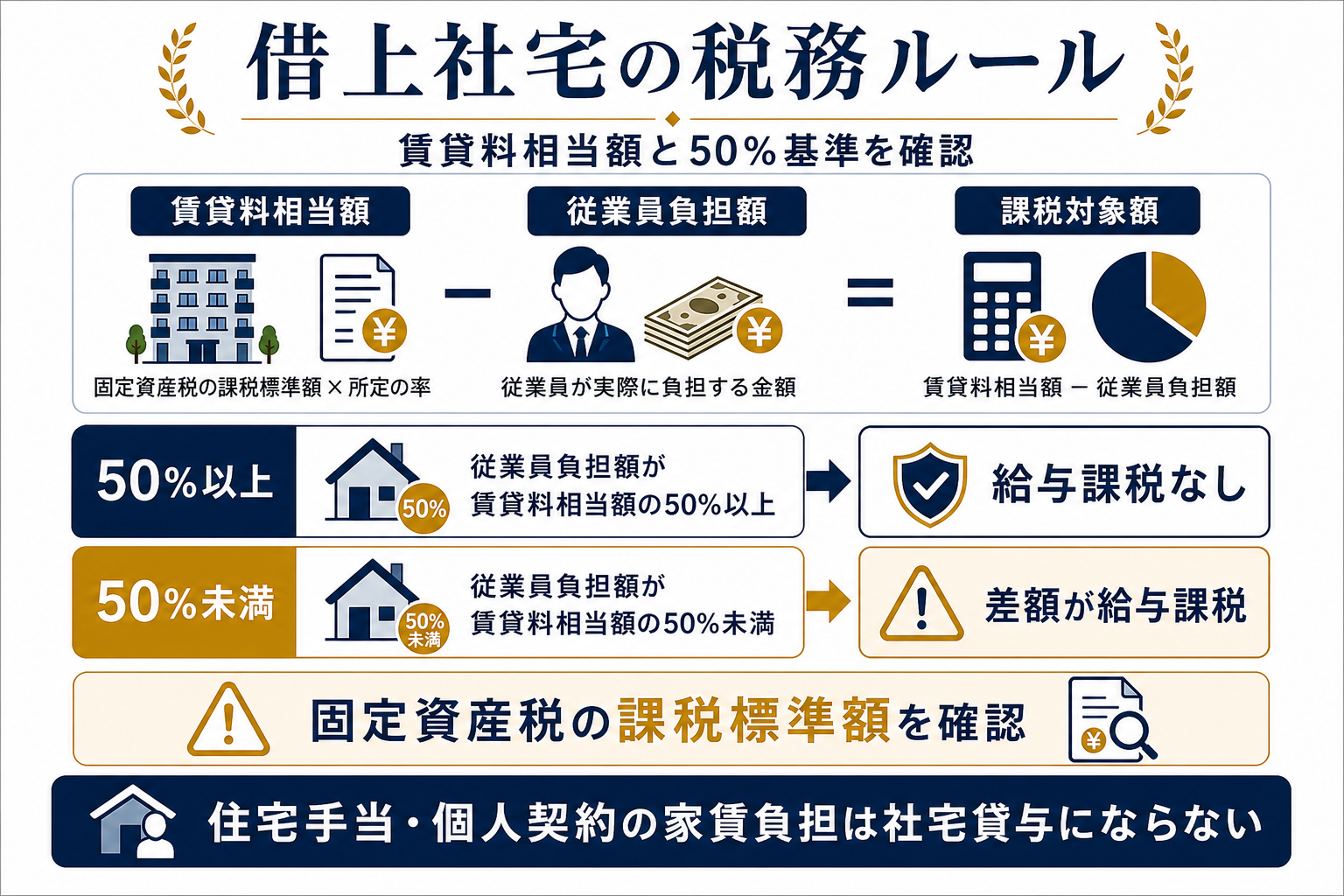 借上社宅の家賃は賃貸料相当額と50%基準で決めるの要点を整理した図