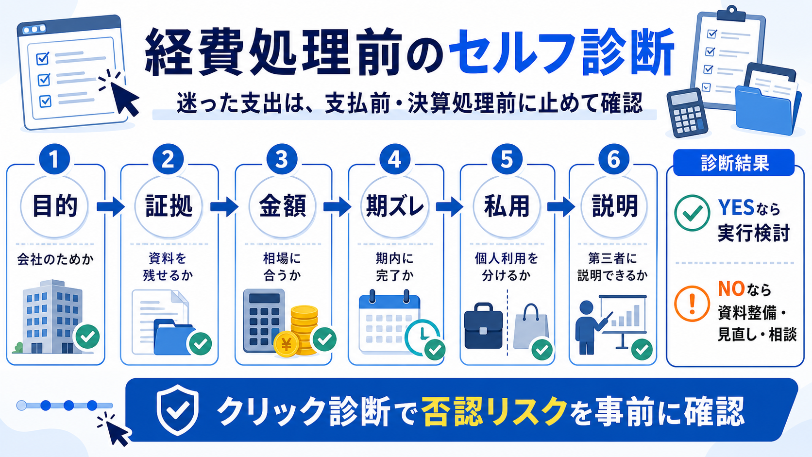 会社の経費処理前に確認する事業目的、証拠、金額、私用、期ズレ、説明可能性の診断図