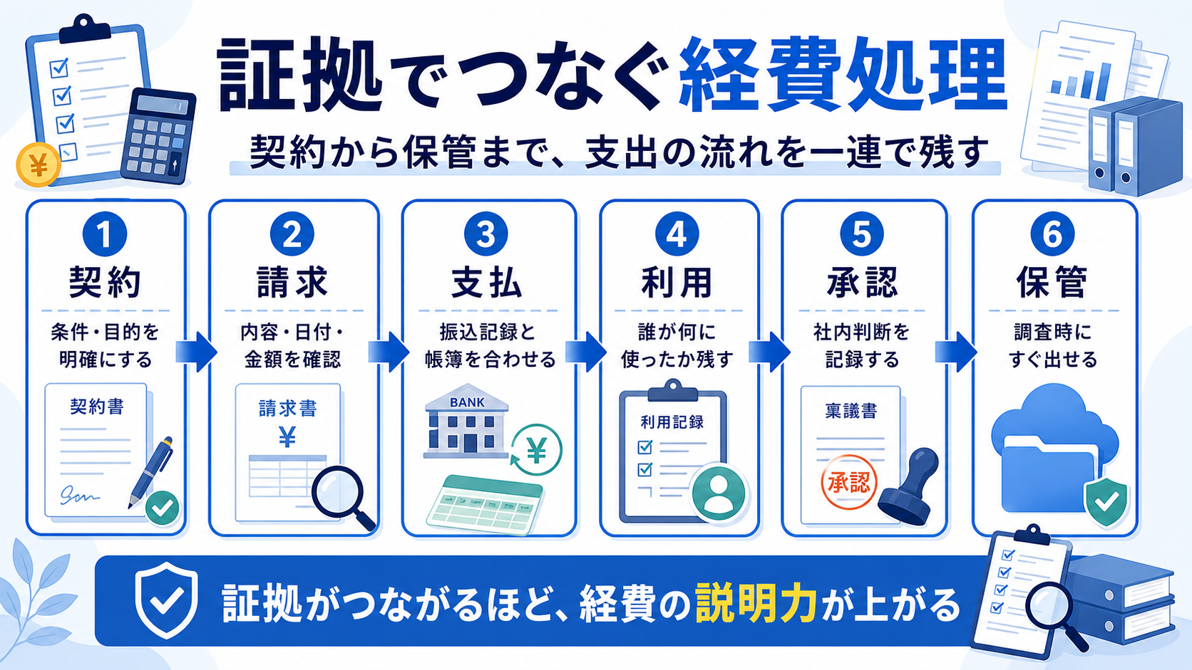 契約、請求、支払、利用、承認、保管をつなげて経費否認を防ぐ図解