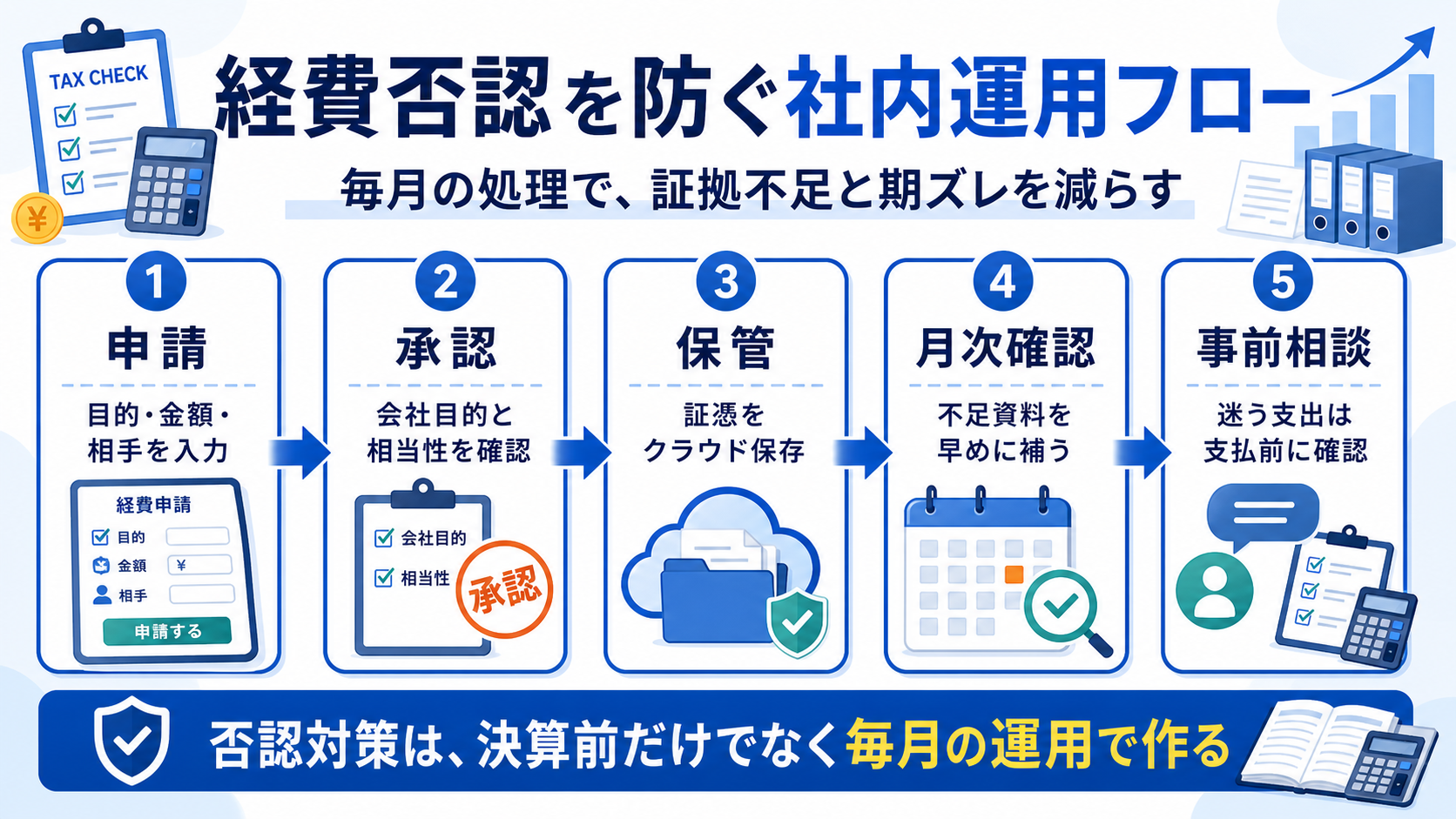経費否認を防ぐための申請、承認、証拠保存、月次確認、税理士確認の運用フロー図