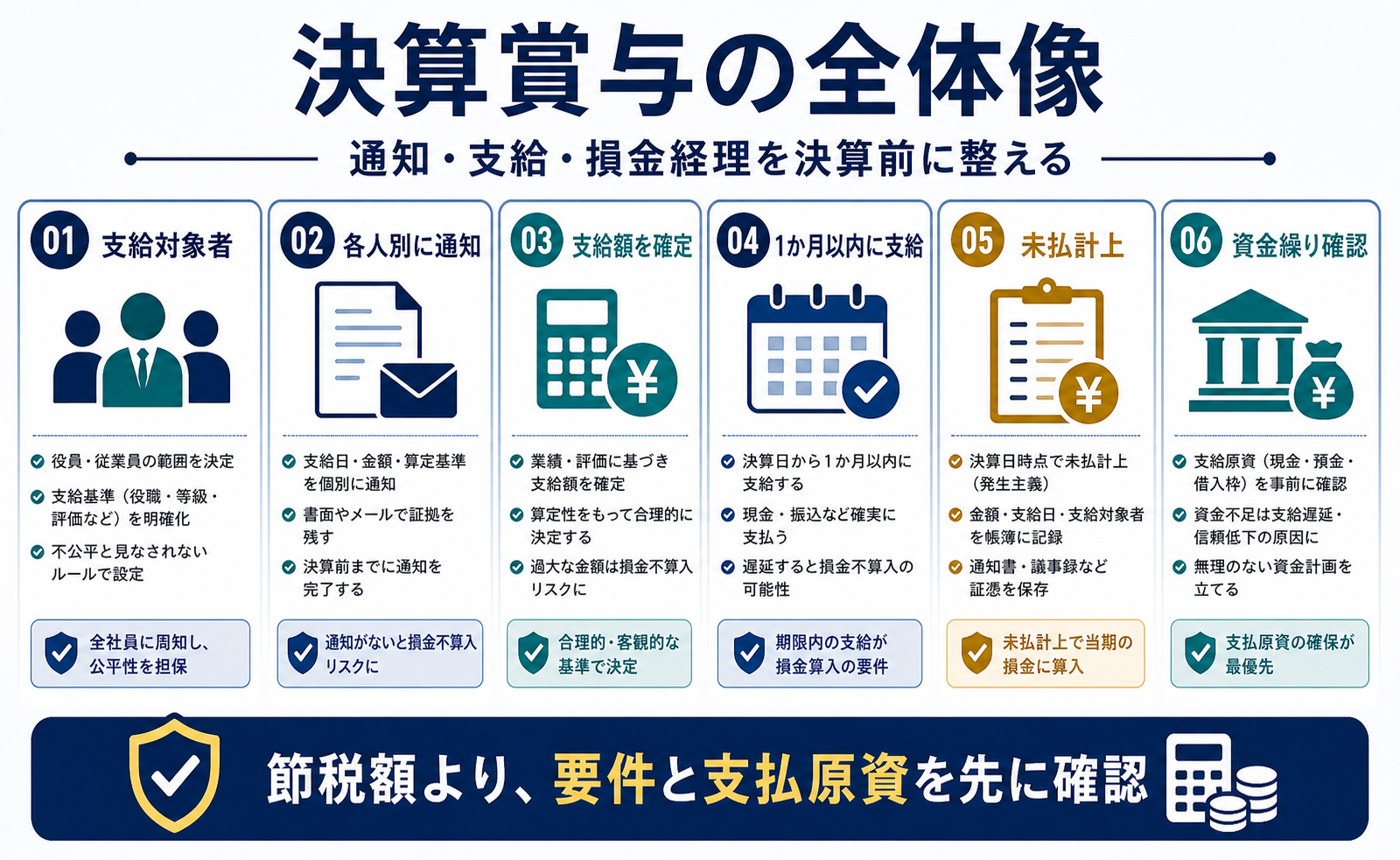 決算賞与の全体像として支給対象者、各人別通知、支給額確定、1か月以内支給、未払計上、資金繰りを整理した図解