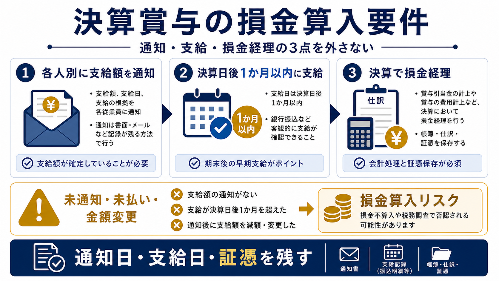 役員報酬の3種類と損金算入要件の要点を整理した図